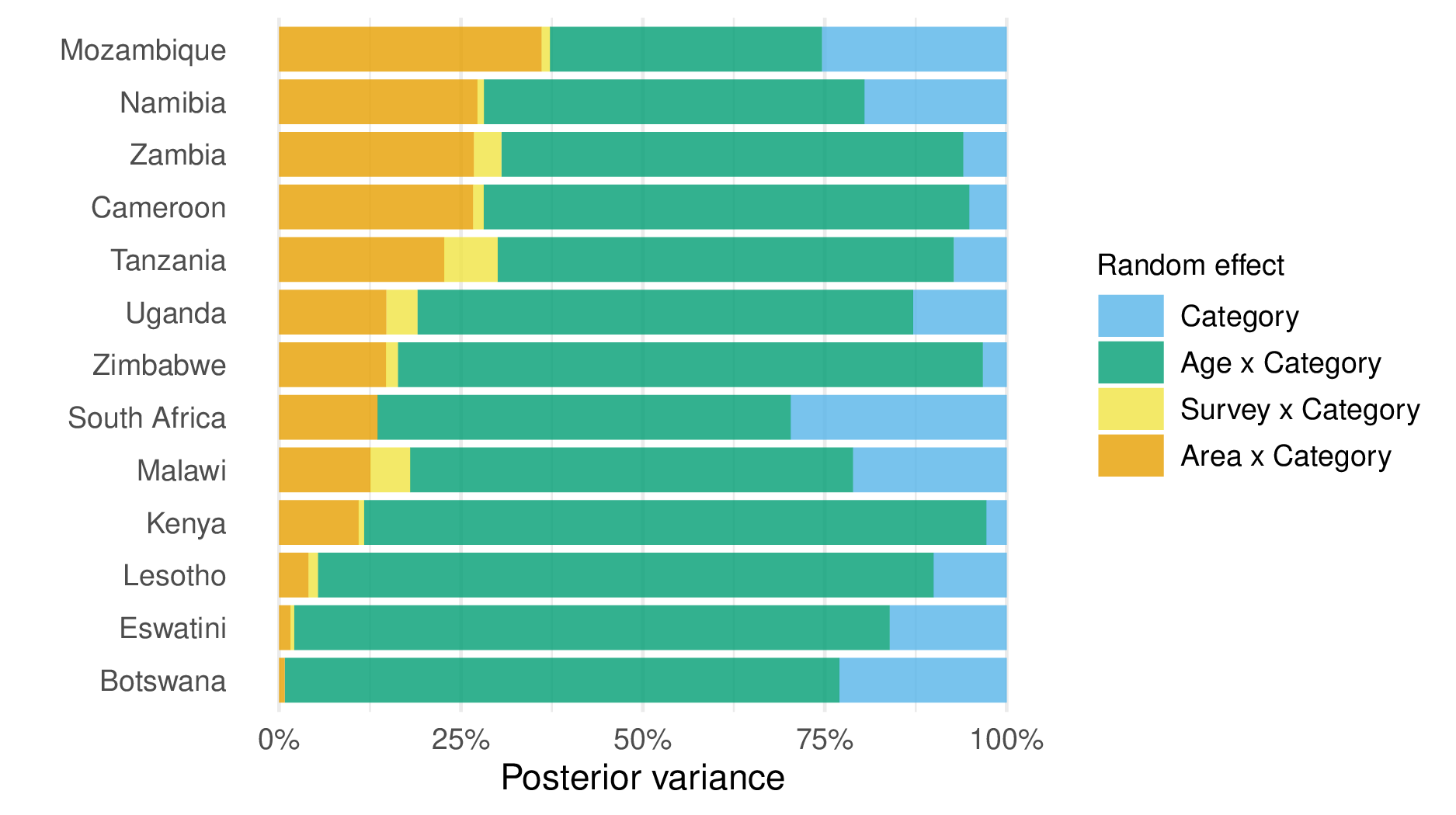 The proportion of posterior variance in risk group proporitons explained by each random effect. To get this right, care was required with sum-to-zero constraints to make sure each random effect was only doing the job it was intended to do.