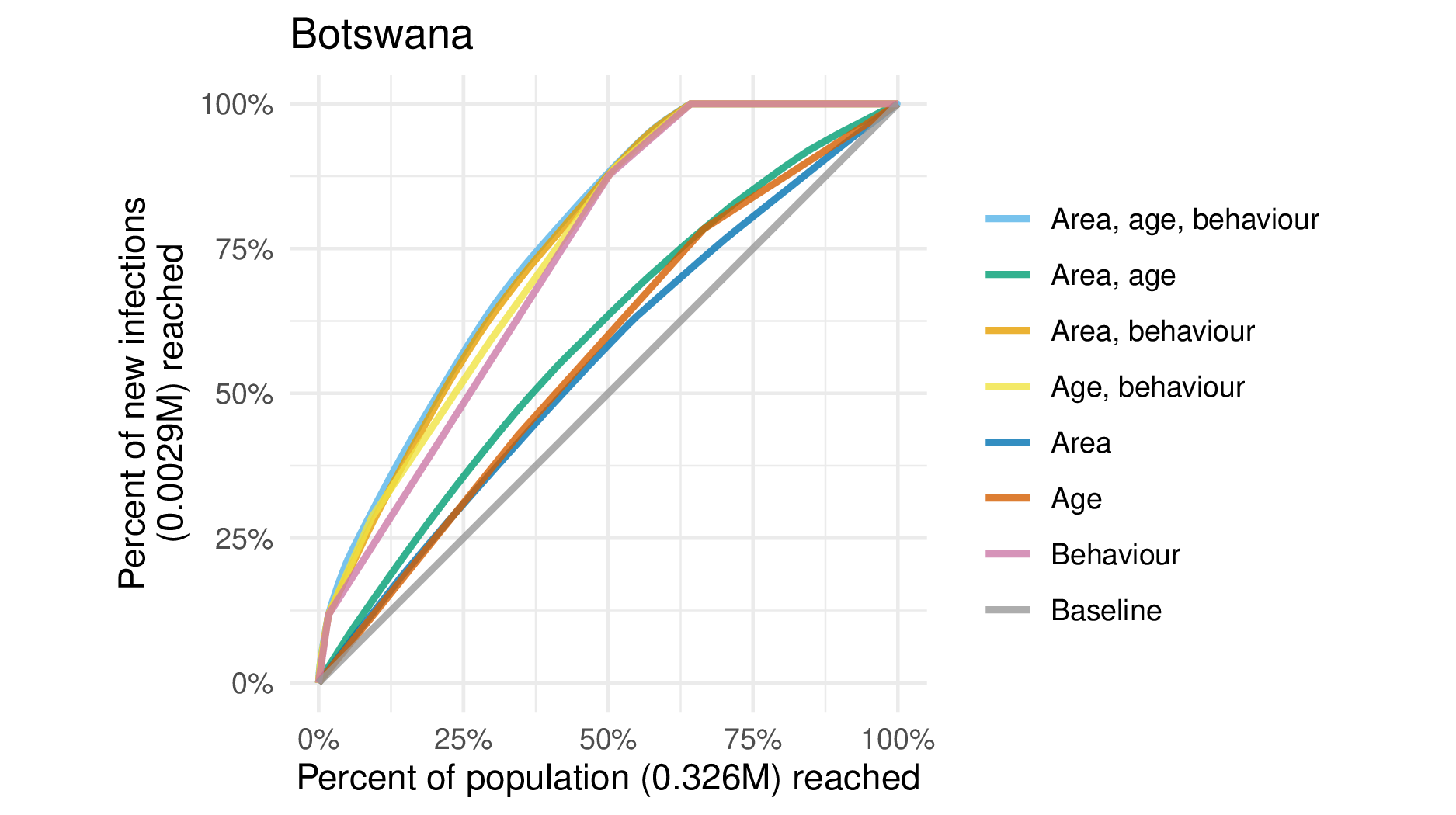 Efficiency plot for Botswana.