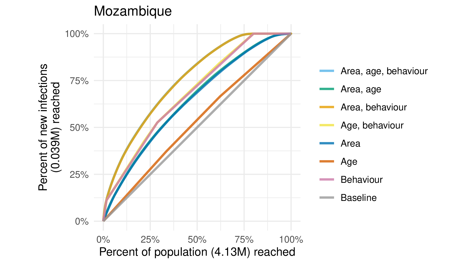 Efficiency plot for Mozambique.