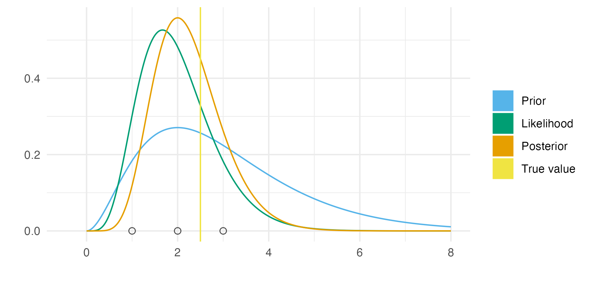 An example of Bayesian modelling and computation for a simple one parameter model. Here the likelihood is \(y_i \sim \text{Poisson}(\phi)\) for \(i = 1, 2, 3\) and the prior distribution on the rate parameter \(\phi > 0\) is \(\phi \sim \text{Gamma}(3, 1)\). Observed data \(\mathbf{y} = (1, 2, 3)\) was simulated from the distribution \(\text{Poisson}(2.5)\). As such, the true data generating process is within the space of models being considered. This situation is sometimes known (Bernardo and Smith 2001) as the \(\mathcal{M}\)-closed world, in contrast to the \(\mathcal{M}\)-open world where the model is said to be misspecified. Further, the posterior distribution is available in closed form as \(\text{Gamma}(9, 4)\). This is because the posterior distribution is in the same family of probability distributions as the prior distribution. Models of this kind are described as being conjugate. Conjugate models are often used because of their convenience. Though other models may be more suitable, Bayesian inference will typically be more computationally demanding than for conjugate models. The posterior distribution here is more tightly peaked than the prior distribution. Contraction of this kind is typical, but not always the case.