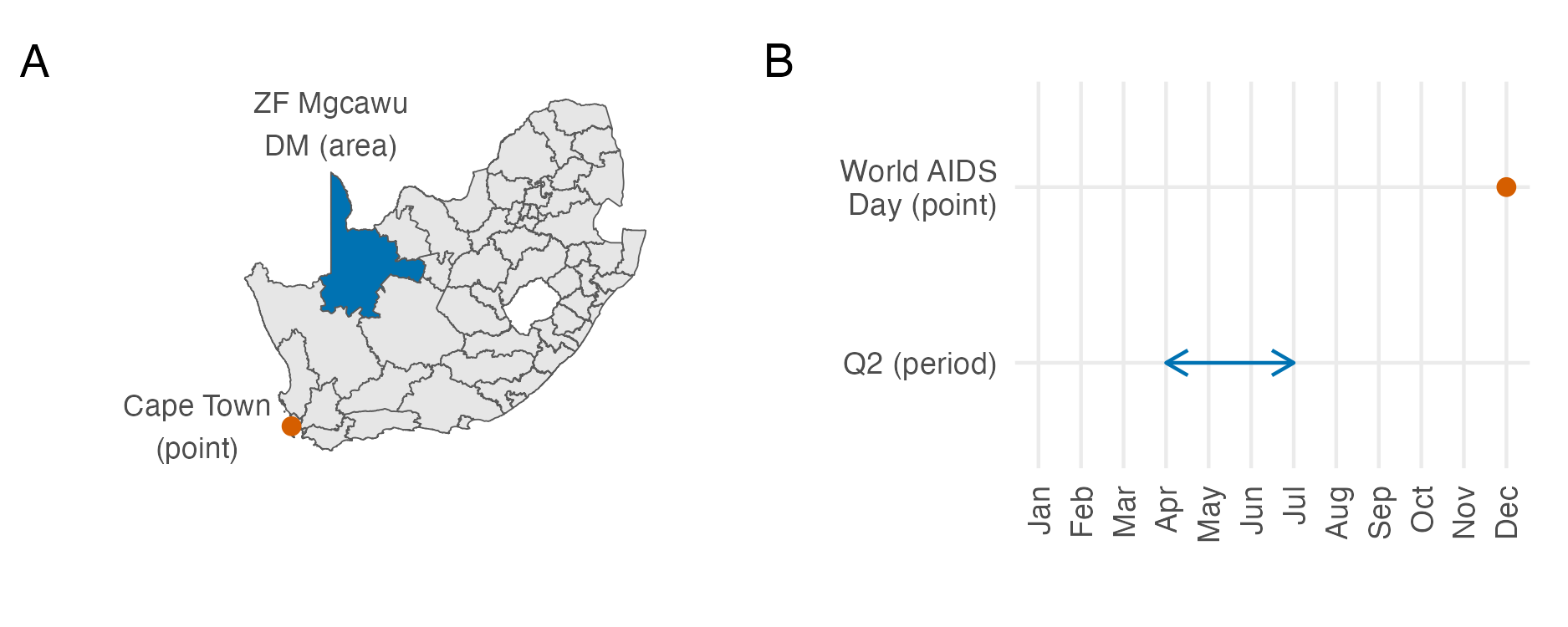 In Panel A, the spatial location of Cape Town in South Africa can be considered a point, and the ZF Mgcawu District Municipality (DM) can be considered as an an area. In Panel B, World AIDS Day, designated on the 1st of December every year, can be considered a point in time, whereas the second fiscal quarter, running through April, May and June, and denoted by Q2 represents a period of time. In reality, both Cape Town and World AIDS Day are areas, rather than true point locations. Instances of infinitesimal point locations in everyday life, outside of mathematical abstraction, are rare.