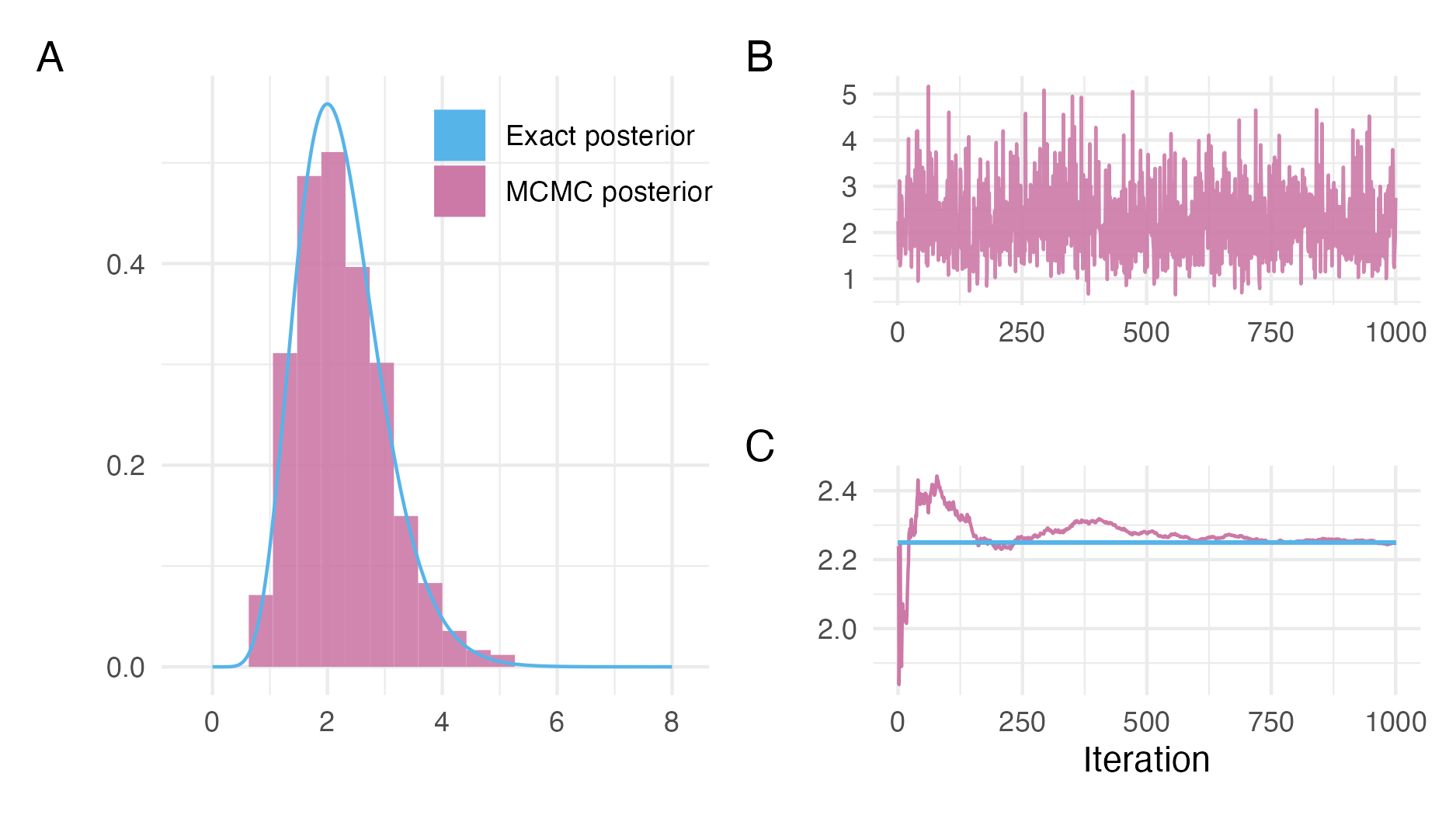 NUTS can be used to sample from the posterior distribution described in Figure 3.1. Panel A shows a histogram of the NUTS samples as compared to the true posterior. The visual appearance of a histogram depends highly on the number of bins chosen, though it does not depend on tuning parameters like kernel density estimation. Other visualisations, such as empirical cumulative difference function plots, though less initially intuitive, are preferred for accurate distributional sample comparisons. Panel B is a traceplot showing the path of the Markov chain \(\{\phi_s\}_{s = 1}^{1000}\) as it explores the posterior distribution. In this case, the Markov chain moves freely throughout the posterior distribution, without getting stuck in any one location for long, indicating good performance of the sampler. Panel C shows convergence of the empirical posterior mean \(\frac{1}{s} \sum_{l \leq s} \phi_l\) to the true value of \(\mathbb{E}(\phi)\) as more iterations of the Markov chain are included in the sum. In this case, the samples from NUTS are highly accurate in estimating this posterior expectation.
