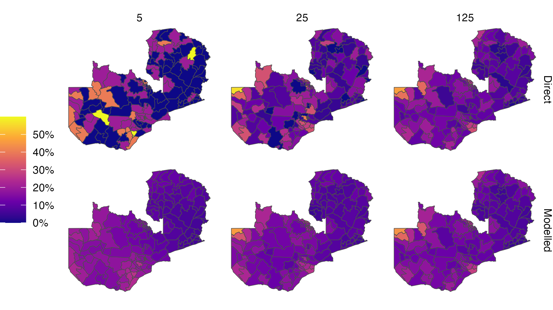 Simulation of a simple random sample \(y_i \sim \text{Bin}(m, p_i)\) with varying sample size \(m = 5, 25, 125\) in each of the \(i = 1, \ldots, 156\) constituencies of Zambia. Direct estimates were obtained by the empirical ratio of data to sample size. Modelled estimates were obtained using a logistic regression with linear predictor given by an intercept and a spatial random effect. Estimates of HIV indicators for Zambia have previously been generated at the district-level, comprising 116 spatial units. Moving forward, there is interest in generating estimates at the higher-resolution constituency level, as program planning is devolved locally. The viridis colour palette, as implemented by the viridis R package (Garnier et al. 2023), was used in this figure. It is used often throughout this thesis because it is perceptually uniform and accessible to colourblind viewers (Smith and Walt 2015). This figure was adapted from a presentation given for the Zambia HIV Estimates Technical Working Group, available from https://github.com/athowes/zambia-unaids.