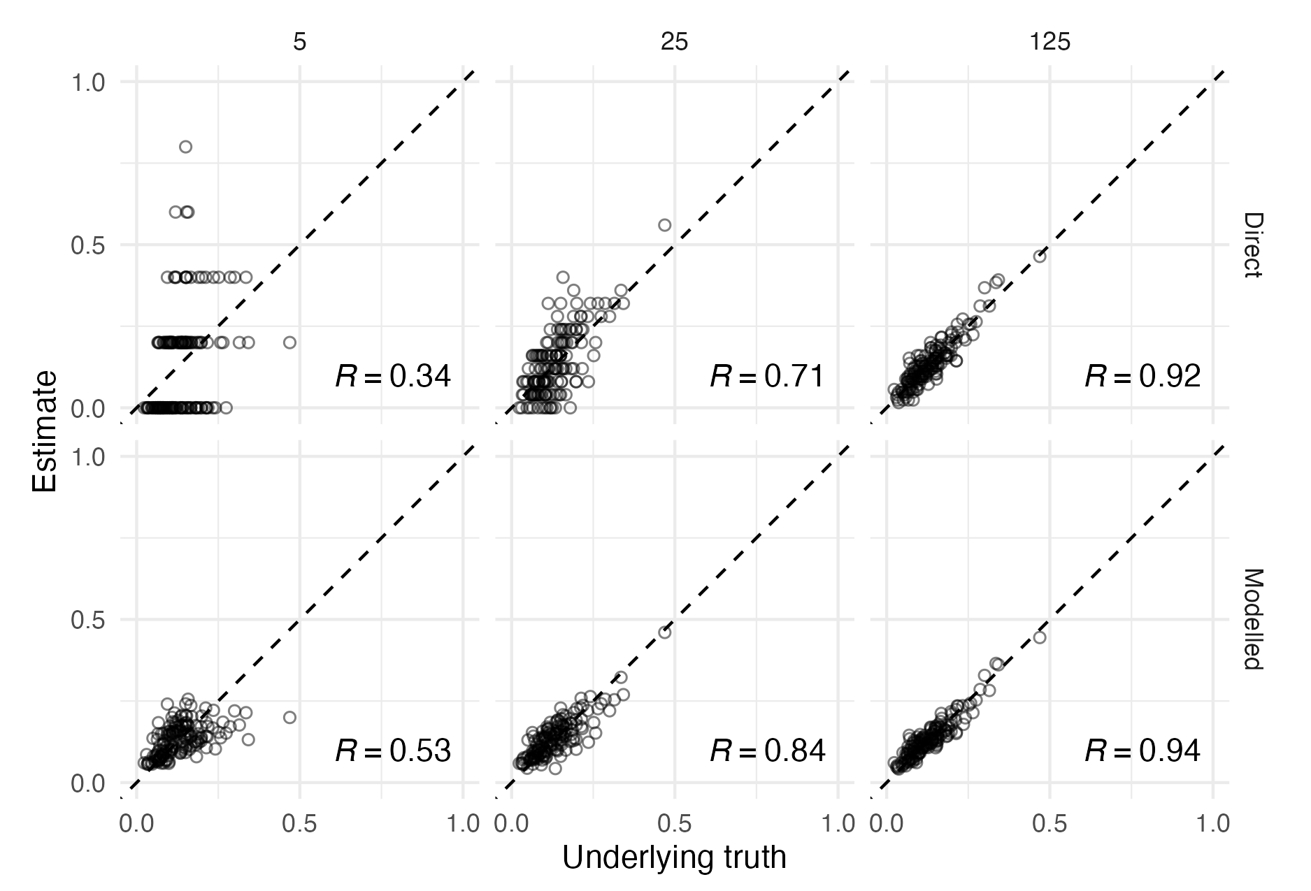 The setting of this figure matches that of Figure 3.4. Estimates from surveys with higher sample size have higher sample Pearson correlation coefficient \(R\) with the underlying truth, illustrating the benefit of collecting more data. For a fixed sample size however, correlation can be improved by using modelled estimates to borrow information across spatial units, rather than using the higher variance direct estimates. Points along the dashed diagonal line correspond to agreement between the estimate obtained from the survey and the underlying truth used to generate the data. For each sample size, using a spatial model increases the correlation between the estimates and underlying truth. The effect is more pronounced for lower sample sizes.
