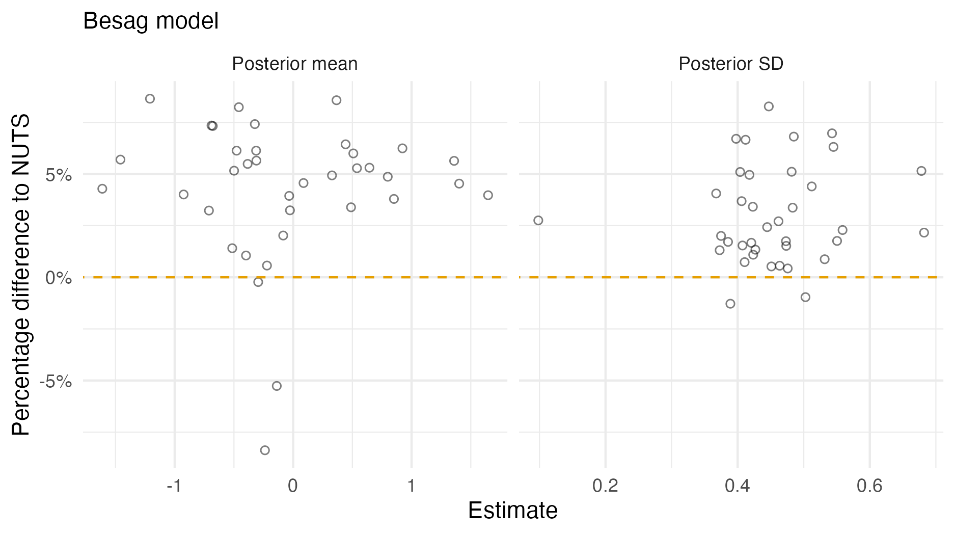 A comparison of the posterior means and standard deviations obtained with AGHQ via aghq as compared with NUTS via tmbstan fitting a Besag inferential model to IID synthetic data on the grid geometry (Panel 4.6E). For NUTS, the minimum ESS was 1056, and the maximum value of the potential scale reduction factor was 1.00.