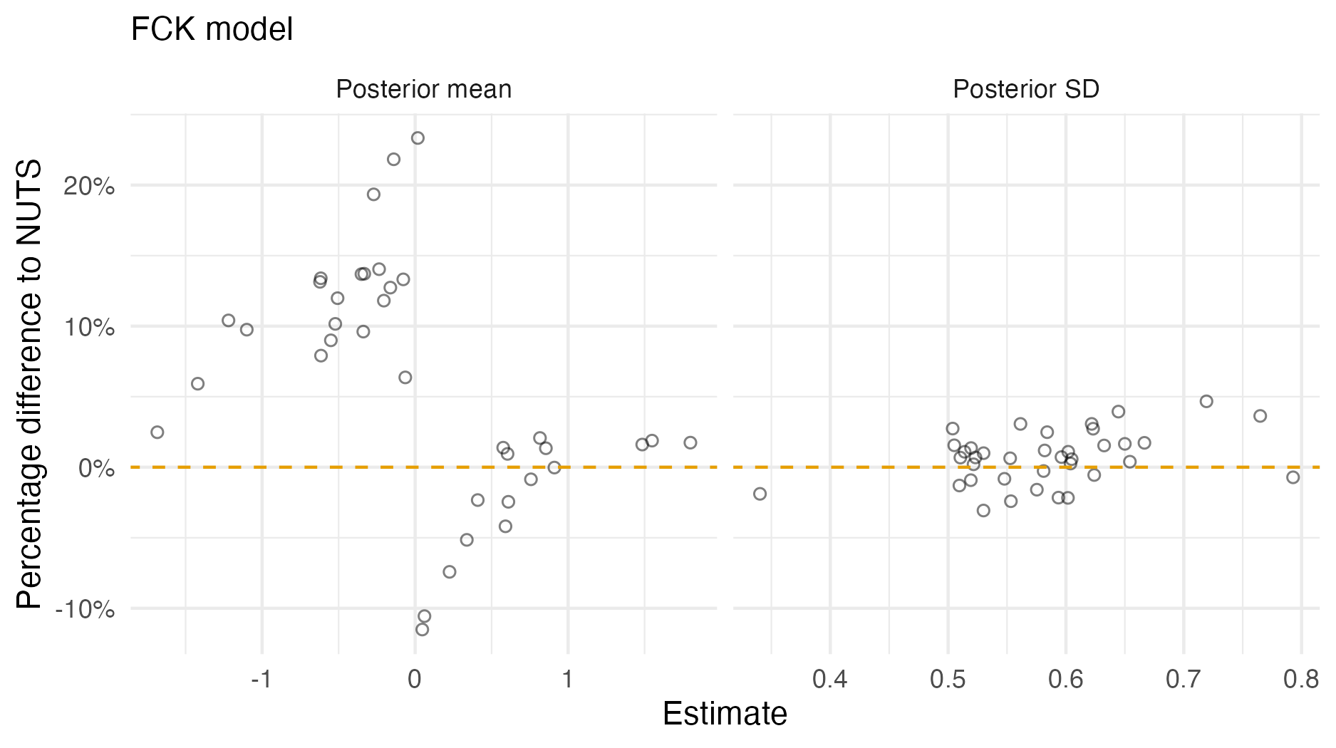 A comparison of the posterior means and standard deviations obtained with AGHQ via aghq as compared with NUTS via tmbstan fitting a FCK inferential model to IID synthetic data on the grid geometry (Panel 4.6E). For NUTS, the minimum ESS was 355, and the maximum value of the potential scale reduction factor was 1.01.