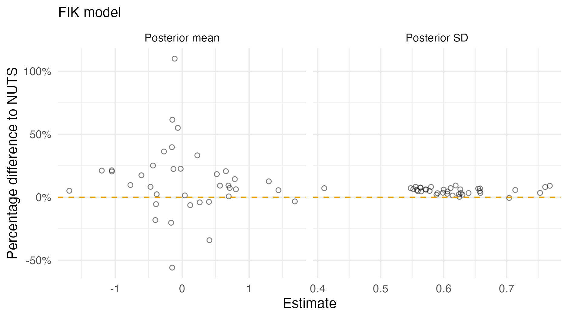 A comparison of the posterior means and standard deviations obtained with AGHQ via aghq as compared with NUTS via tmbstan fitting a FIK inferential model to IID synthetic data on the grid geometry (Panel 4.6E). For NUTS, the minimum ESS was 289, and the maximum value of the potential scale reduction factor was 1.01.