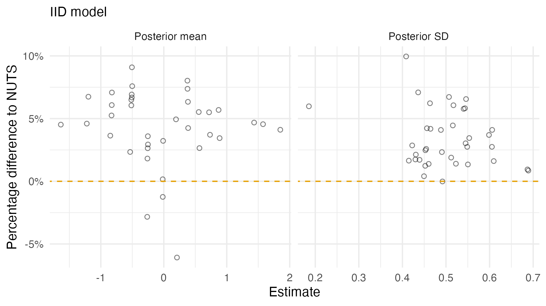 A comparison of the posterior means and standard deviations obtained with AGHQ via aghq as compared with NUTS via tmbstan fitting an IID inferential model to IID synthetic data on the grid geometry (Panel 4.6E). For NUTS, the minimum ESS was 1686, and the maximum value of the potential scale reduction factor was 1.00.