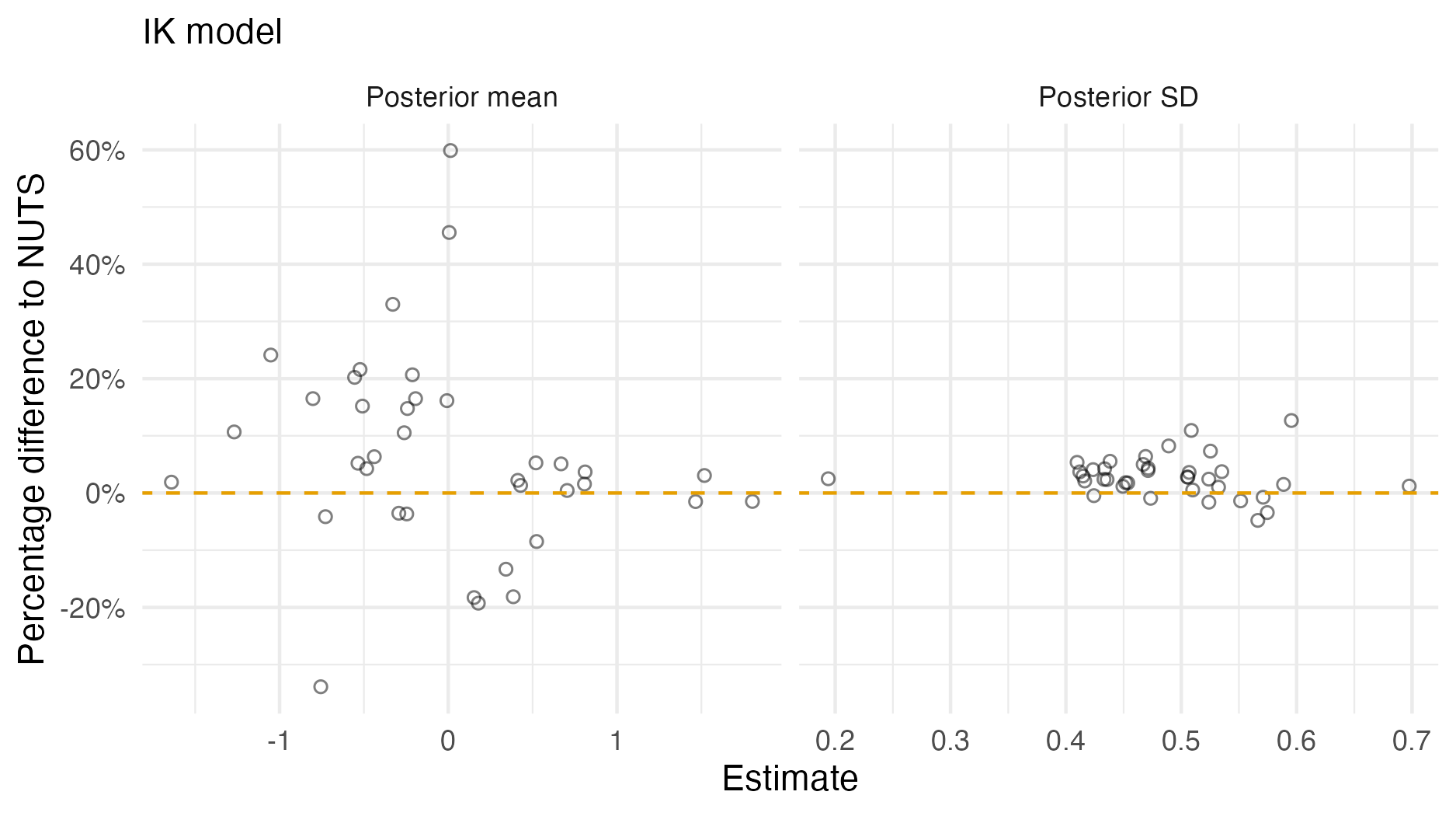 A comparison of the posterior means and standard deviations obtained with AGHQ via aghq as compared with NUTS via tmbstan fitting a IK inferential model to IID synthetic data on the grid geometry (Panel 4.6E). For NUTS, the minimum ESS was 1623, and the maximum value of the potential scale reduction factor was 1.00.