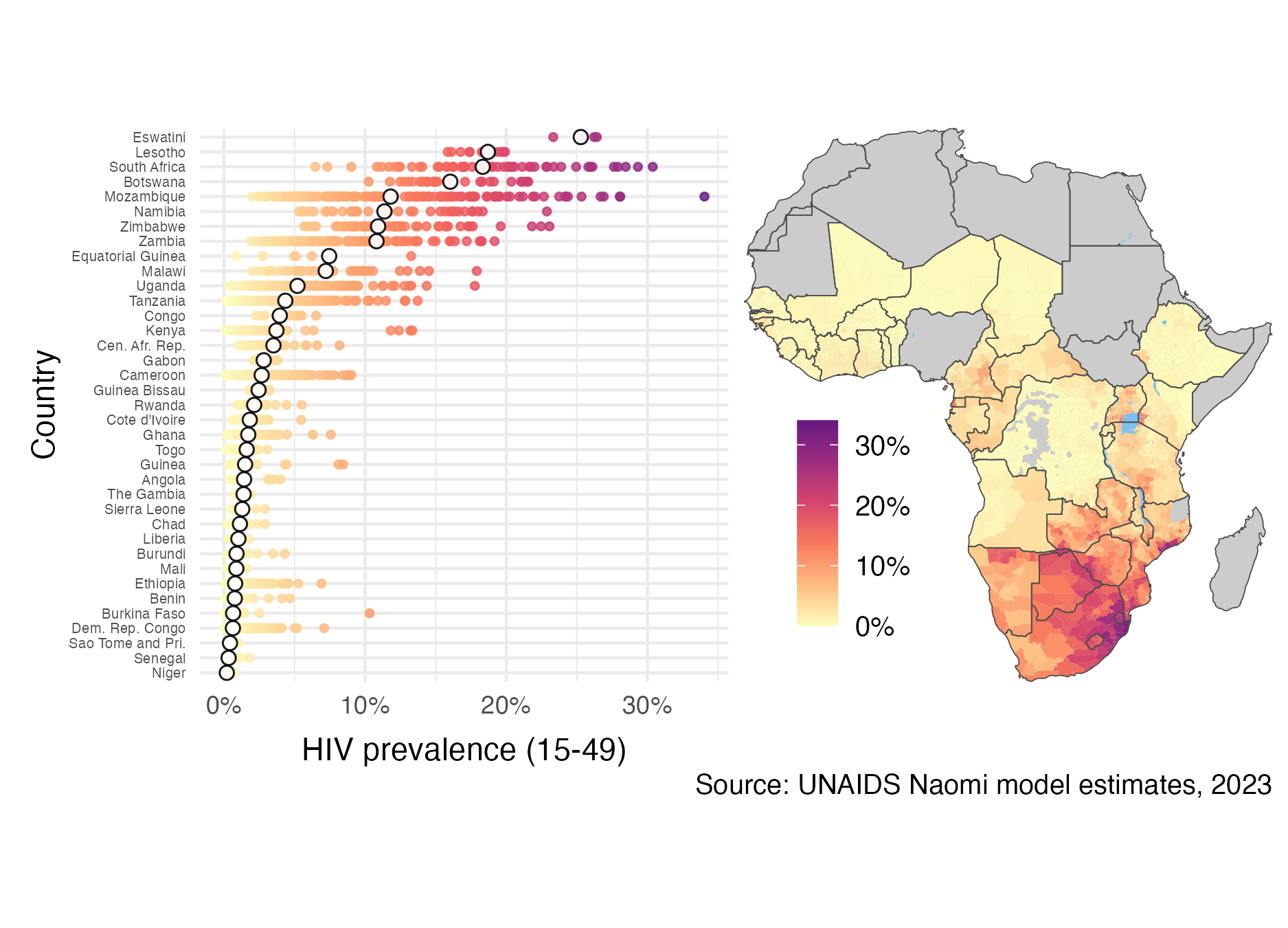 Adult (15-49) HIV prevalence varies substantially both within and between countries in SSA. The estimates from 2023 were generated by country teams using the Naomi small-area estimation model in a process supported by UNAIDS, and are available from UNAIDS (2023a). White filled points are country-level estimates, and coloured points are district-level estimates. Results from Nigeria were not published. Data collection in the Cabo Delgado province of Mozambique was disrupted by conflict. Obtaining results for the Democratic Republic of the Congo required removing some districts from the model.