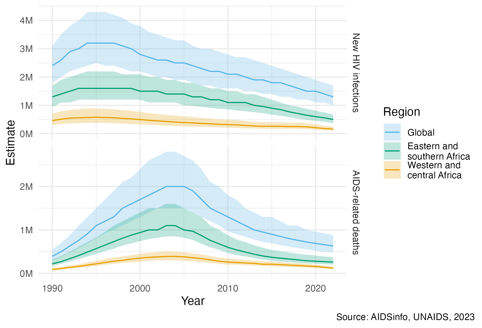 Globally, yearly new HIV infections peaked in 1995, and have since decreased by 59%. Yearly AIDS-related deaths peaked in 2004, and have since decreased by 68% (UNAIDS 2023a). Much of the global disease burden is concentrated in eastern and southern Africa, as well as western and central Africa. The unit “M” refers to millions. The colour palette used in this figure, and throughout the thesis, is that of Okabe and Ito (2008). It is designed to be colourblind friendly, and the default used by Wilke (2019).