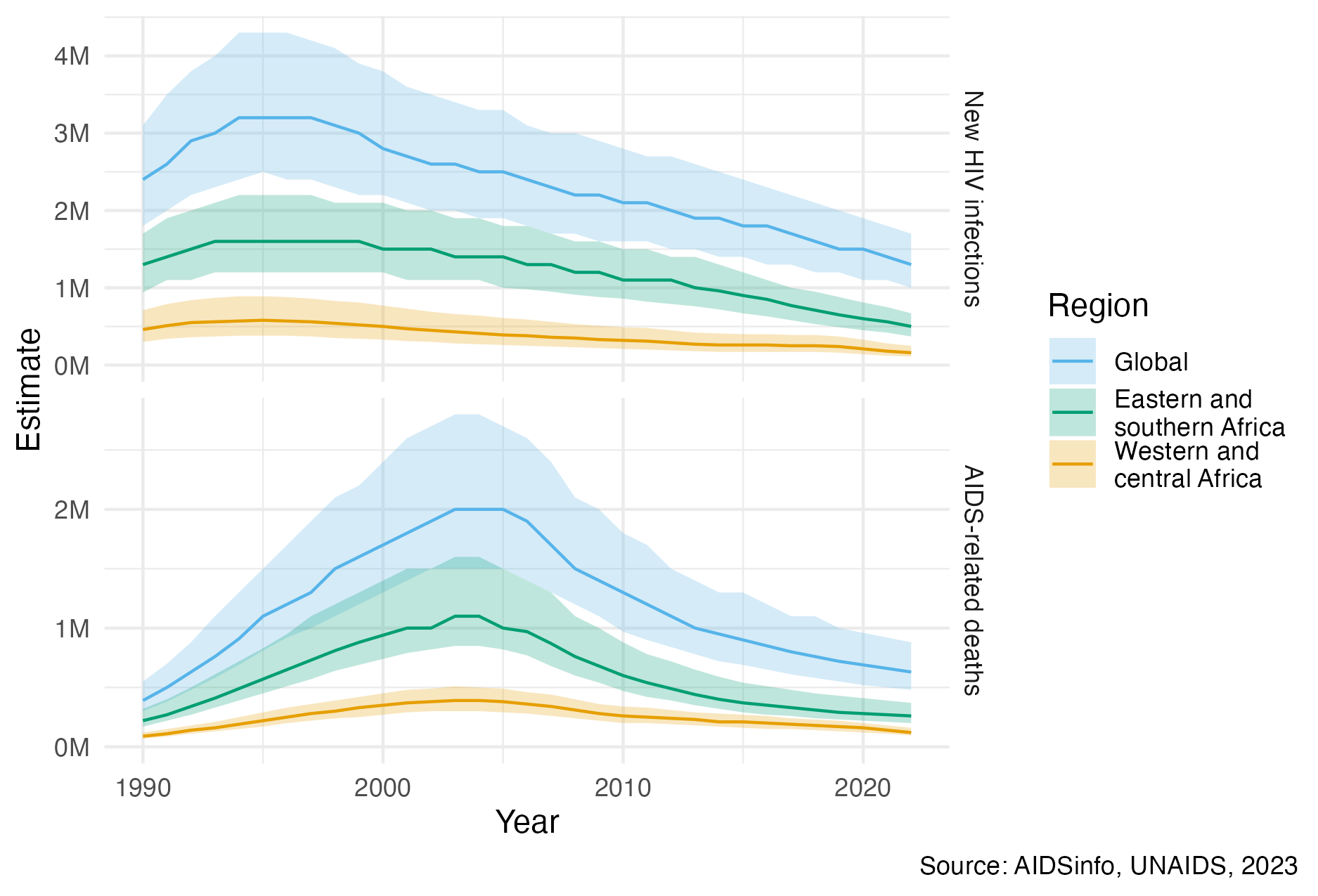 Globally, yearly new HIV infections peaked in 1995, and have since decreased by 59%. Yearly AIDS-related deaths peaked in 2004, and have since decreased by 68% (UNAIDS 2023a). Much of the global disease burden is concentrated in eastern and southern Africa, as well as western and central Africa. The unit “M” refers to millions. The colour palette used in this figure, and throughout the thesis, is that of Okabe and Ito (2008). It is designed to be colour-blind friendly, and the default used by Wilke (2019).