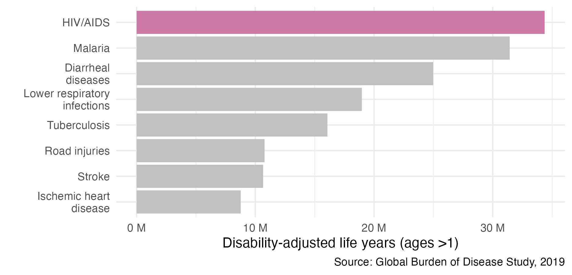 HIV is the largest cause of annual DALYs among individuals aged >1 year in SSA (Global Burden of Disease Collaborative Network 2019). One DALY represents the loss of the equivalent of one year of full health, and is calculated by the sum of years of life lost and years lost due to disability. Weights used to account for disability vary between 0 (full health) and 1 (death) depending on the severity of the condition.