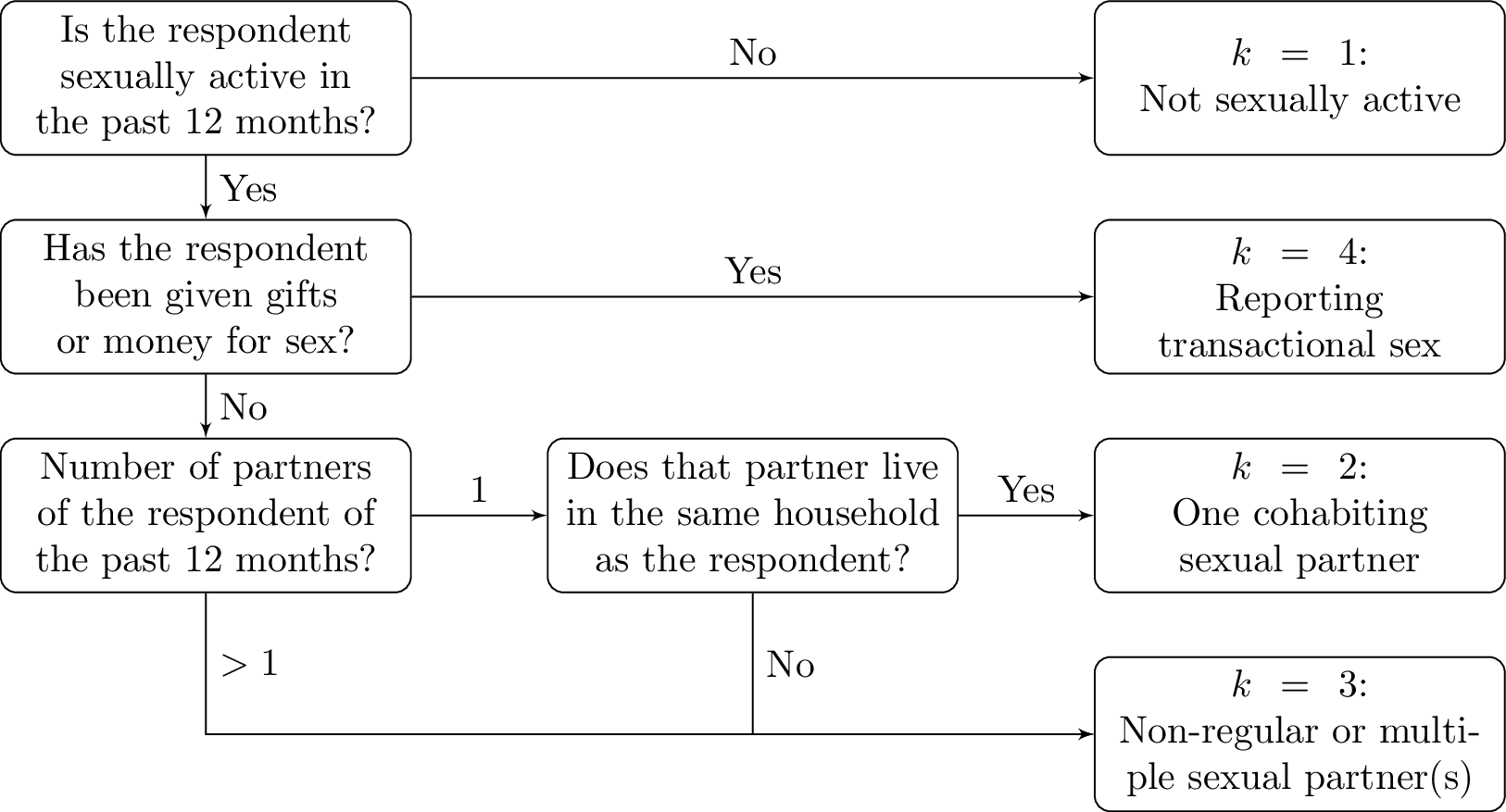 Flowchart describing how respondents were classified to HIV risk groups based on their survey responses.