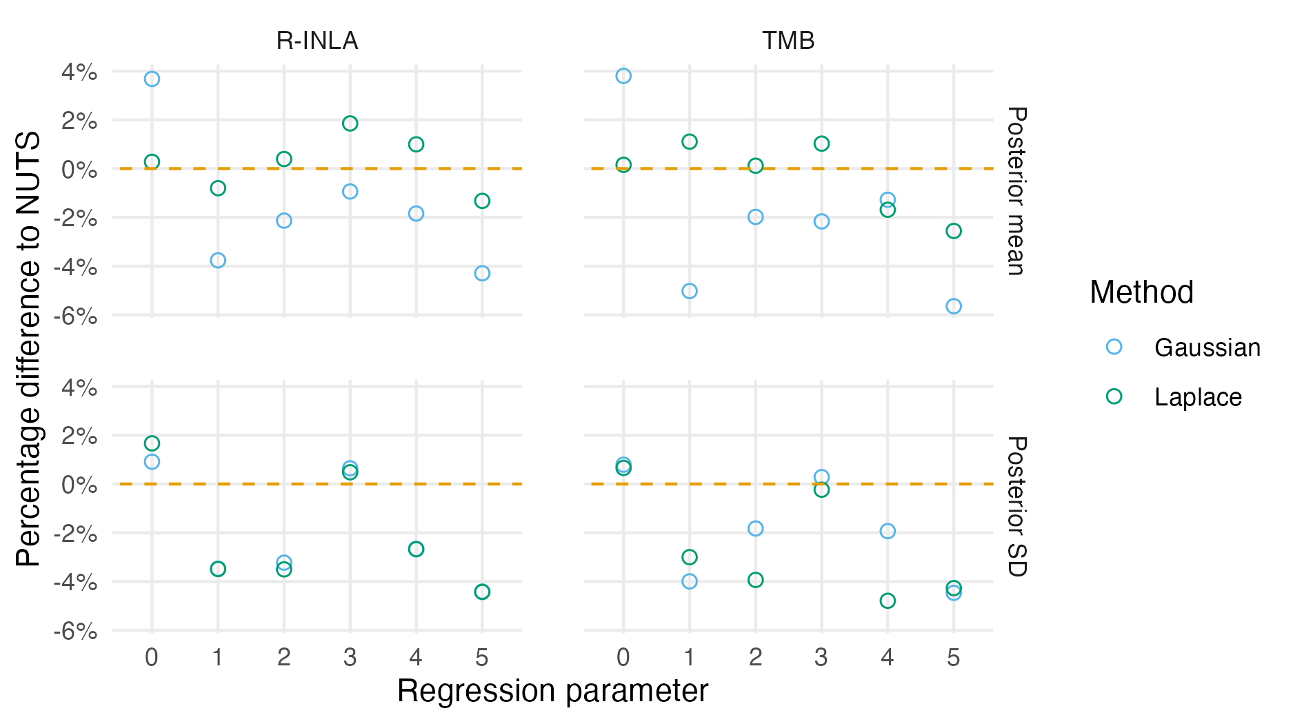 Percentage difference in posterior summary estimate obtained from NUTS as compared to that obtained from a Gaussian or Laplace marginal with quadrature over the hyperparameters. NUTS results were obtained with tmbstan. Results from R-INLA and TMB are similar, especially for the posterior mean, but do differ in places. Differences could be attributable to bias corrections used in R-INLA.