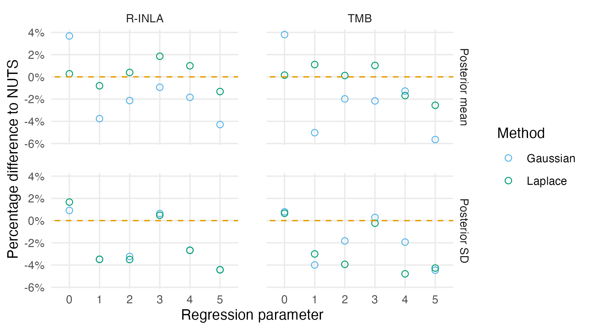 Percentage difference in posterior summary estimate obtained from NUTS as compared to that obtained from a Gaussian (Section 6.2.1.3) or Laplace marginal (Section 6.2.1.5) with AGHQ over the hyperparameters. NUTS results were obtained with tmbstan. Results from R-INLA and TMB are similar, especially for the posterior mean, but do differ in places. Differences could be attributable to bias corrections used in R-INLA.