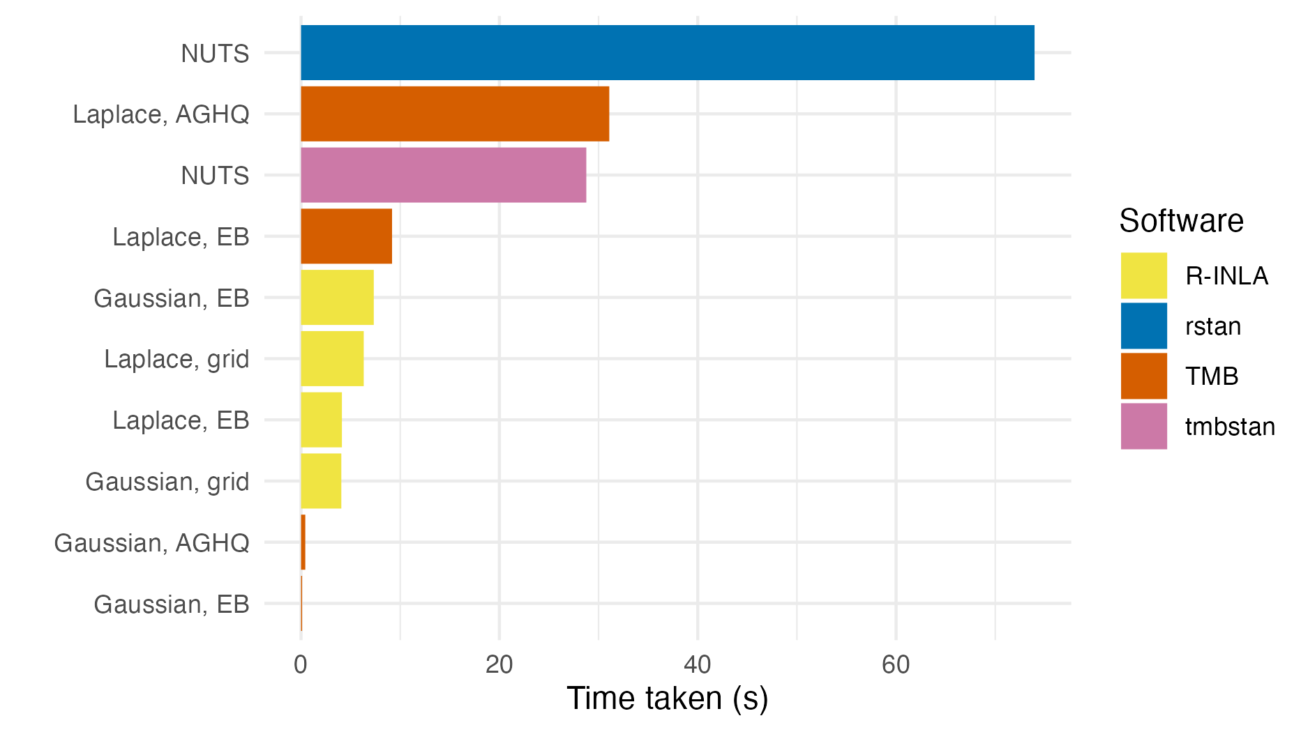 The number of seconds taken to perform inference for the epilepsy GLMM using each method and software implementation given in Table 6.1.