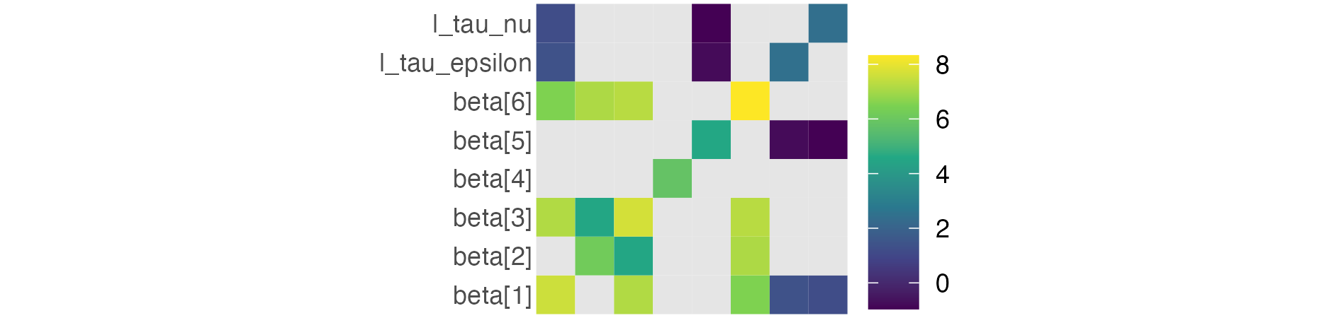 A submatrix of the full parameter Hessian obtained from TMB::sdreport with getJointPrecision = TRUE on the log scale. Entries for the latent field parameters \(\boldsymbol{\mathbf{\epsilon}}\) and \(\boldsymbol{\mathbf{\nu}}\) are omitted due to their respective lengths of 56 and 236. Light grey entries correspond to zeros on the real scale, which cannot be log transformed.