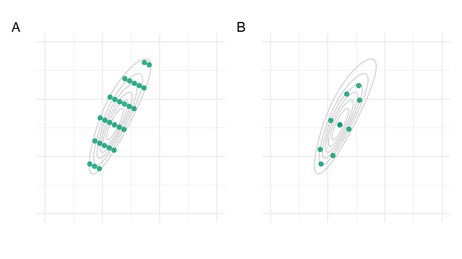 Consider the function \(f(z_1, z_2) = \text{sn}(0.5 z_1, \alpha = 2) \cdot \text{sn}(0.8 z_1 - 0.5 z_2, \alpha = -2)\) as described in Figure 6.3. Panel A shows the grid method as used in R-INLA and detailed in Section 3.1 of Håvard Rue, Martino, and Chopin (2009). Briefly, equally-weighted quadrature points are generated by starting at the mode and taking steps of size \(\delta_z\) along each eigenvector of the inverse curvature at the mode, scaled by the eigenvalues, until the difference in log-scale function evaluations (compared to the mode) is below a threshold \(\delta_\pi\). Intermediate values are included if they have sufficient log-scale function evaluation. Here, I set \(\delta_z = 0.75\) and \(\delta_\pi = 2\). Panel B shows a CCD as used in R-INLA and detailed in Section 6.5 of Håvard Rue, Martino, and Chopin (2009). The CCD was generated using the rsm R package (Lenth 2009), and is comprised of: one centre point; four factorial points, used to help estimate linear effects; and four star points, used to help estimate the curvature.