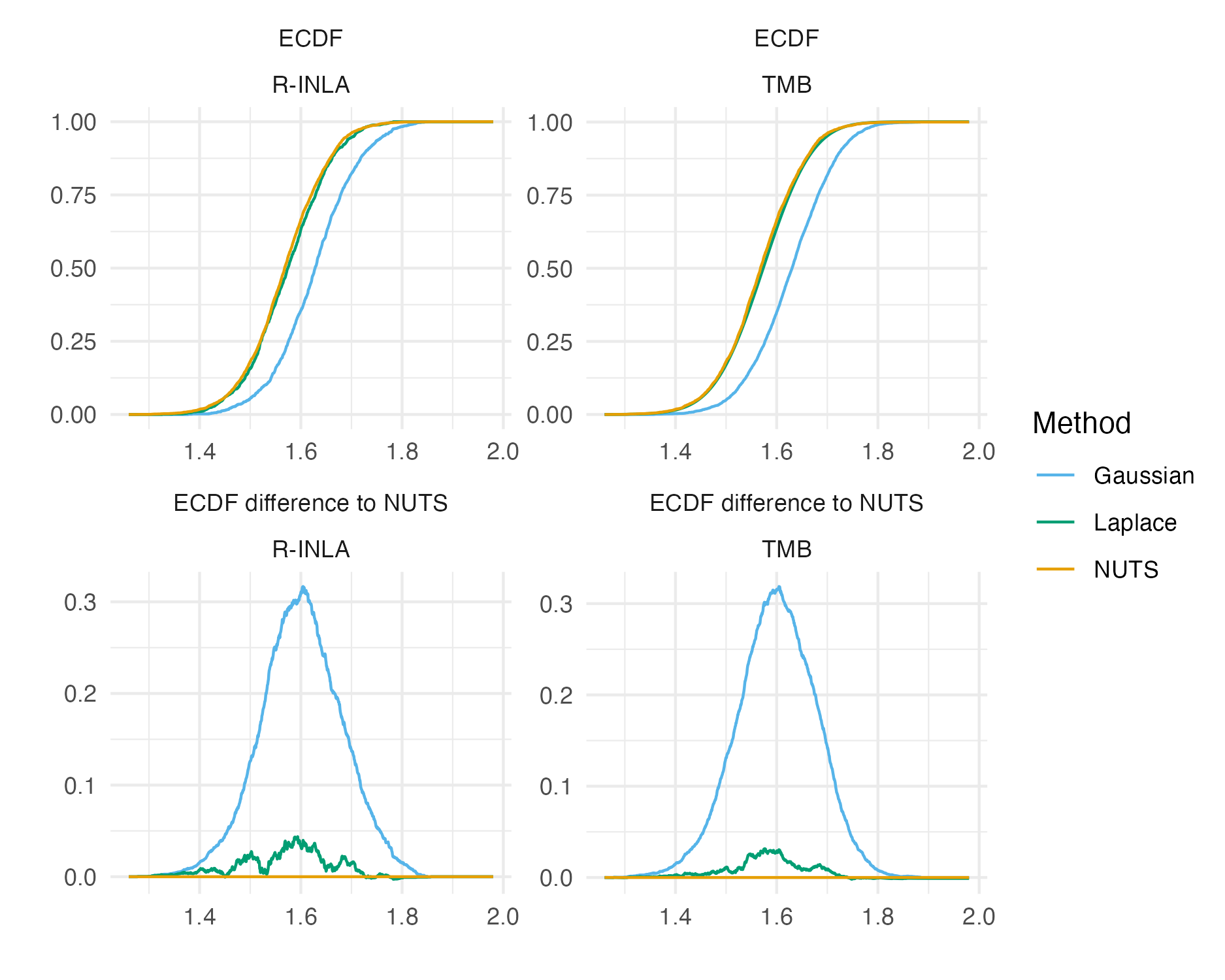 The ECDF and ECDF difference for the \(\beta_0\) latent field parameter. For this parameter, the Gaussian marginal results are inaccurate, and are corrected almost entirely by the Laplace marginal. An ECDF difference of zero corresponds to obtaining exactly the same results as NUTS, taken to be the gold-standard. Crucially, results obtained using R-INLA and TMB implementations are similar.