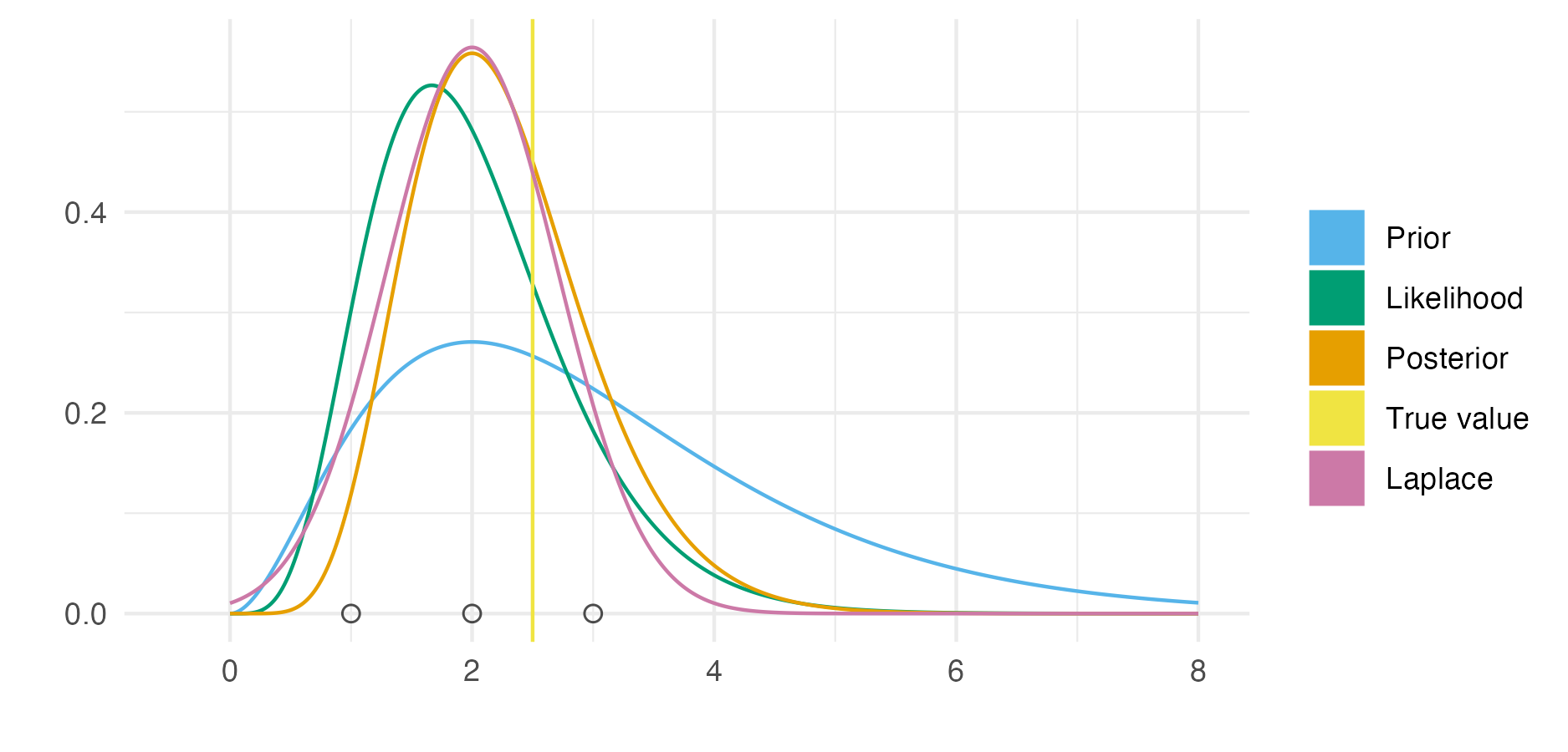 Demonstration of the Laplace approximation for the simple Bayesian inference example of Figure 3.1. The unnormalised posterior is \(p(\phi, \mathbf{y}) = \phi^8 \exp(-4 \phi)\), and can be recognised as the unnormalised gamma distribution \(\text{Gamma}(9, 4)\). The true log normalising constant is \(\log p(\mathbf{y}) = \log\Gamma(9) - 9 \log(4) = -1.872046\), whereas the Laplace approximate log normalising constant is \(\log \tilde p_{\texttt{LA}}(\mathbf{y}) = -1.882458\), resulting from the Gaussian approximation \(p_\texttt{G}(\phi \, | \, \mathbf{y}) = \mathcal{N}(\phi \, | \,\mu = 2, \tau = 2)\).