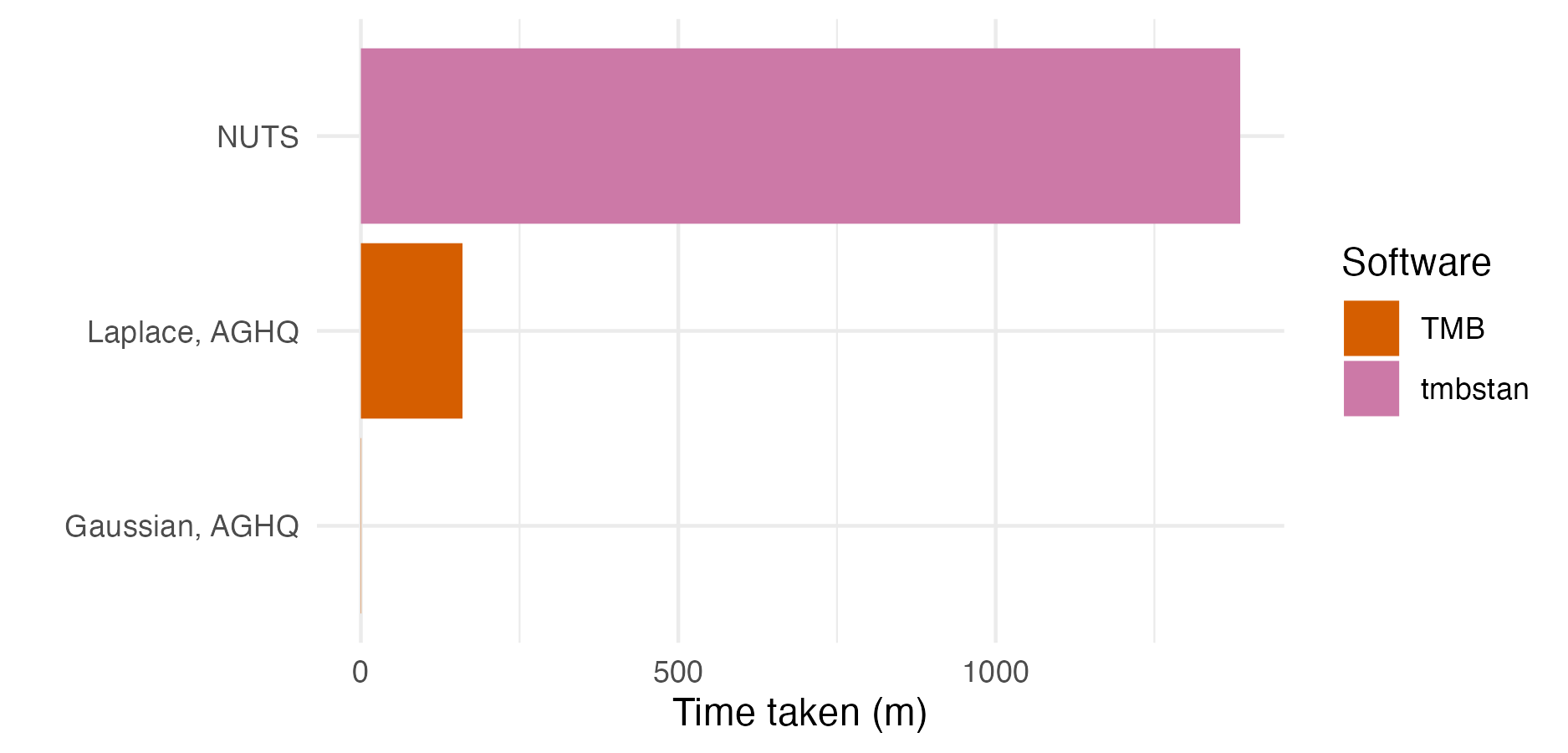 The number of minutes taken to perform inference for the Loa loa ELGM using each approach given in Table 6.2.