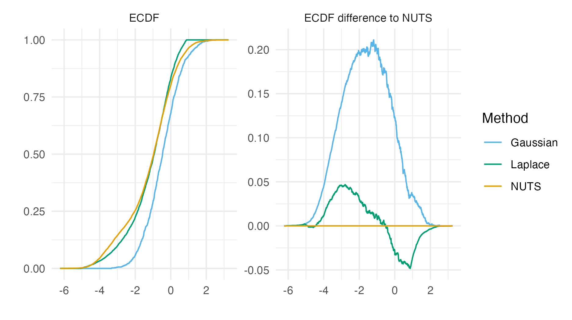 The element of the latent field with maximum difference in absolute difference to NUTS for the posterior mean was \(u_{184}\). While the Gaussian approximation has substantial error as compared with NUTS, the Laplace approximation is a close match.