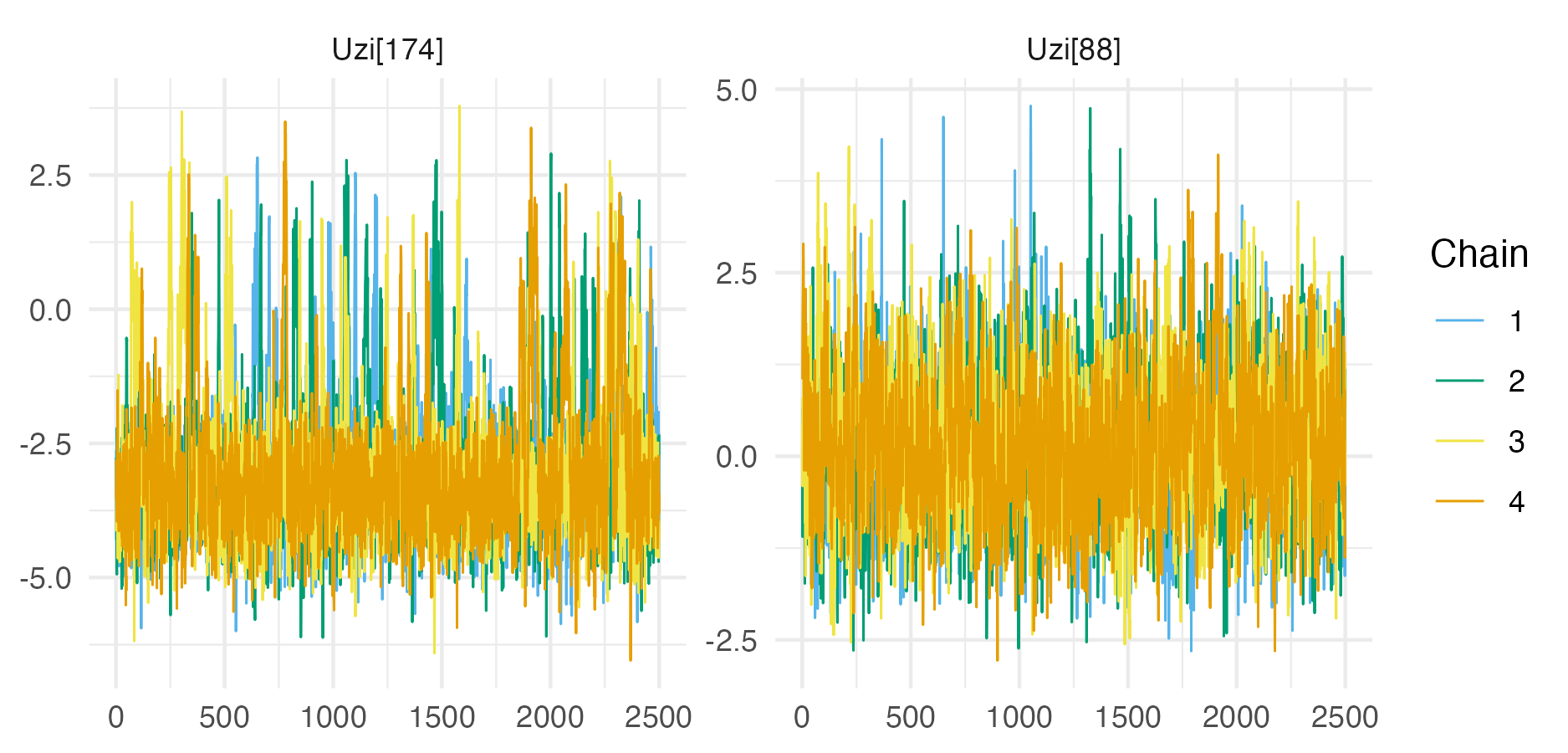 Traceplots for the parameters with the lowest ESS and highest potential scale reduction factor for the Loa loa ELGM example.