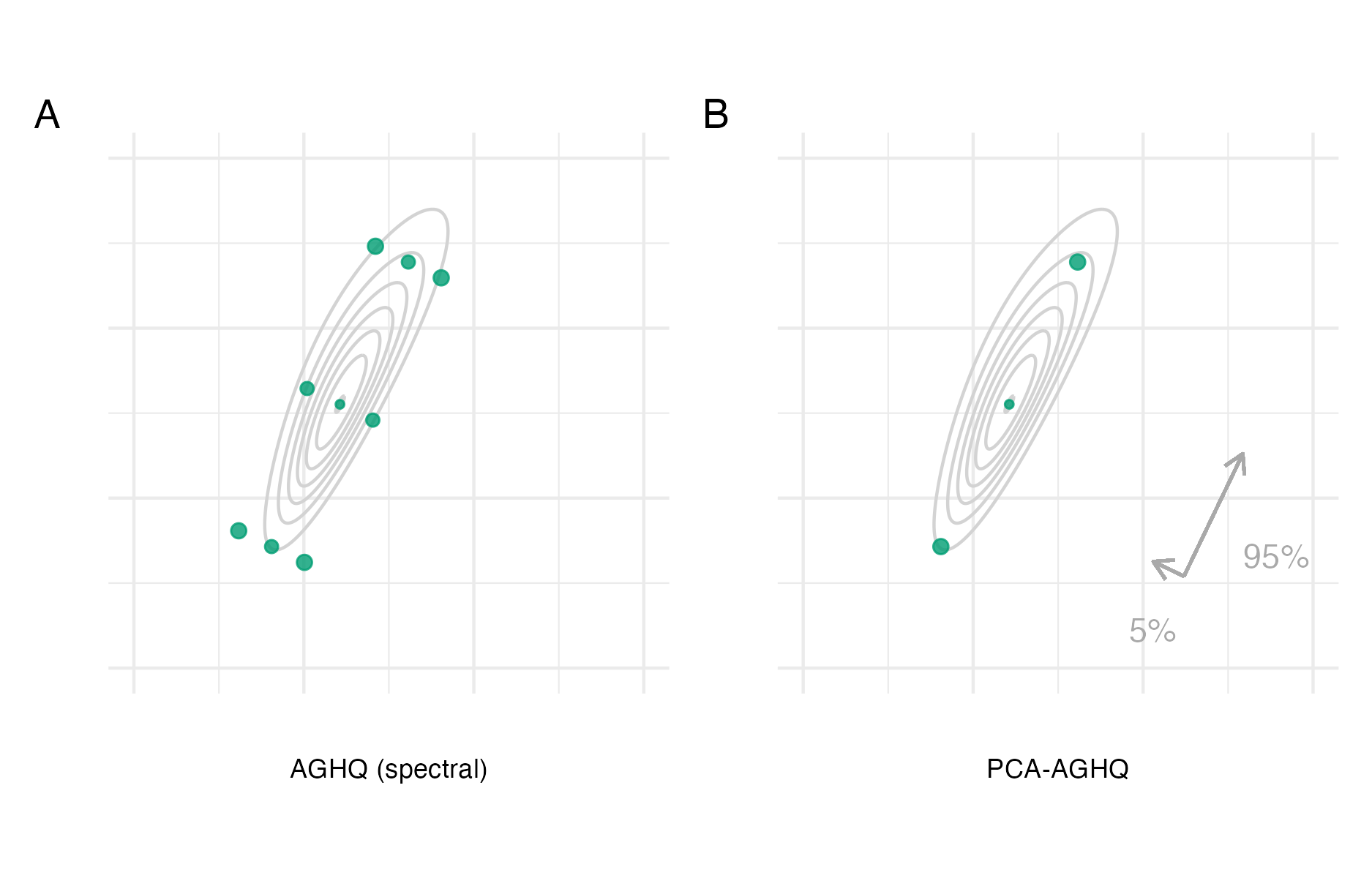 Consider the function \(f(z_1, z_2) = \text{sn}(0.5 z_1, \alpha = 2) \cdot \text{sn}(0.8 z_1 - 0.5 z_2, \alpha = -2)\) as described in Figure 6.3. Panel A shows the usual AGHQ nodes with a spectral matrix decomposition. Panel B shows the adapted PCA-AGHQ nodes \(\mathcal{Q}(2, 1, 3)\). These nodes correspond exactly to those in Panel A along the first eigenvector. The proportion of variation explained by this direction is around 95%, with the remaining 5% explained by the second eigenvector.