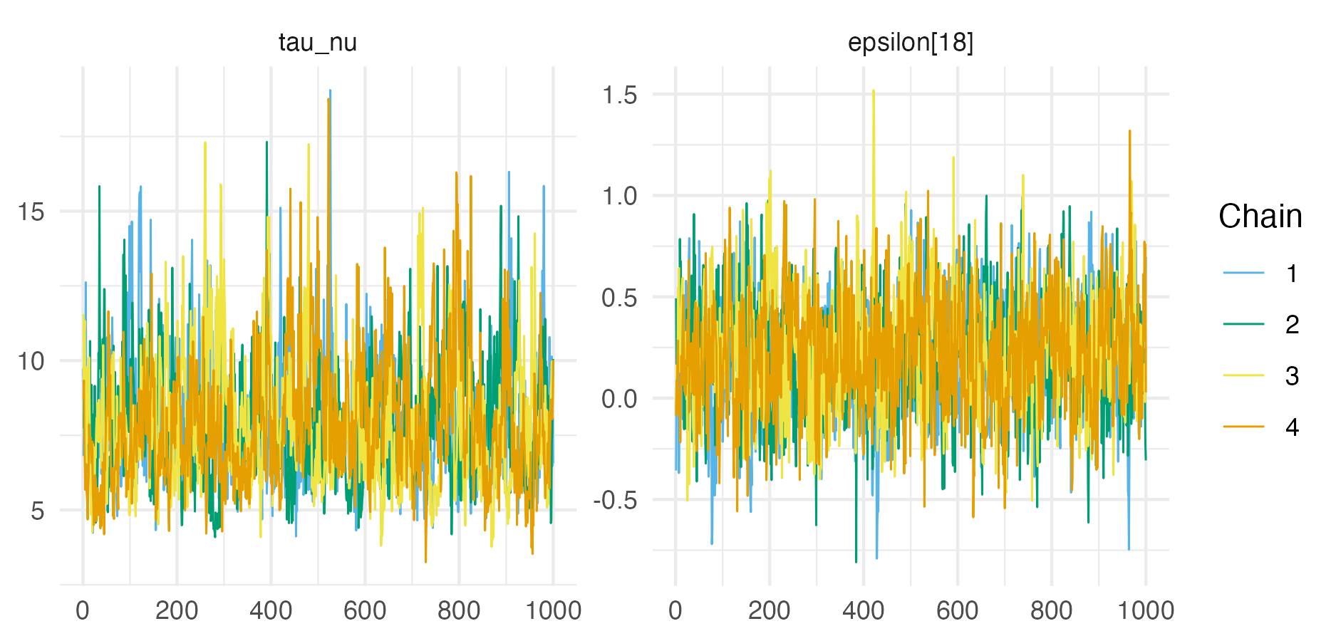 Traceplots for the rstan parameters with the lowest ESS and highest potential scale reduction factor. These were tau_nu (an \(\text{ESS}\) of 437) and tau_nu (an \(\hat R\) of 1.009). Rather than plotting the traceplot for tau_nu twice, the parameter epsilon[18] is included, which had the second highest \(\hat R\) of 1.008.