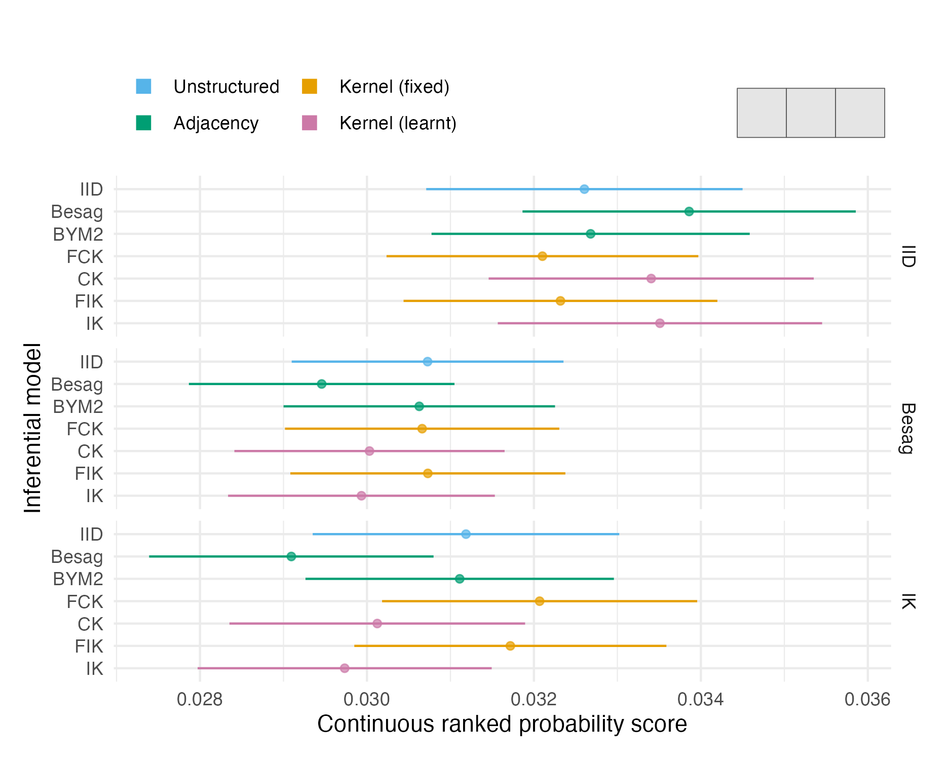 The mean CRPS with 95% credible interval in estimating \(\rho\) using each inferential model and simulation model on the first vignette geometry (Panel 4.6A). Credible intervals were generated using 1.96 times the standard error.