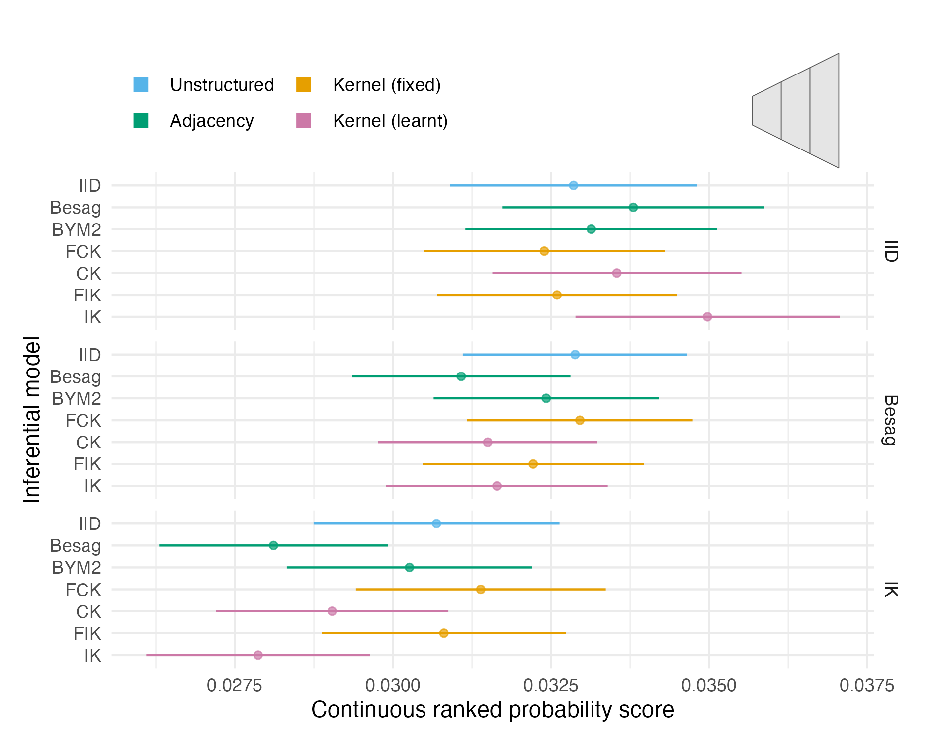 The mean CRPS with 95% credible interval in estimating \(\rho\) using each inferential model and simulation model on third vignette geometry (Panel 4.6C). Credible intervals were generated using 1.96 times the standard error.