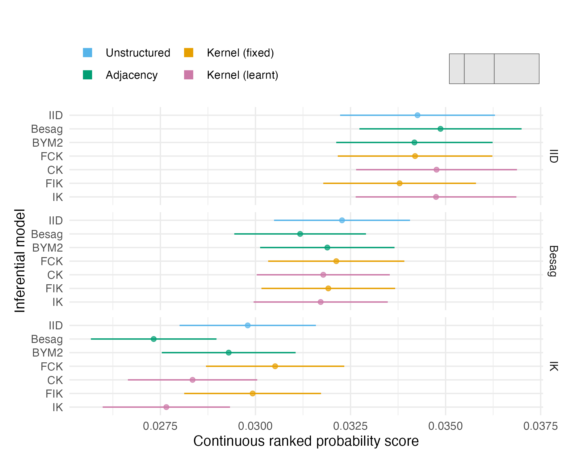 The mean CRPS with 95% credible interval in estimating \(\rho\) using each inferential model and simulation model on the fourth vignette geometry (Panel 4.6D). Credible intervals were generated using 1.96 times the standard error.