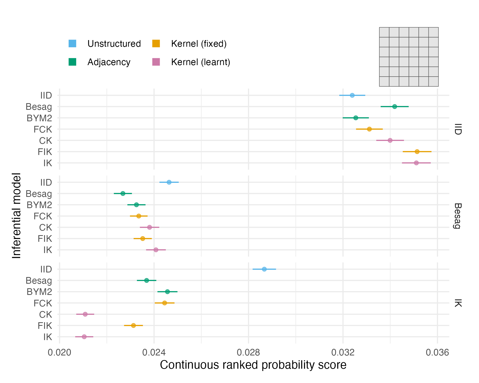 The mean CRPS and its standard error for each inferential model and simulation model on the grid geometry (Panel 4.6E).