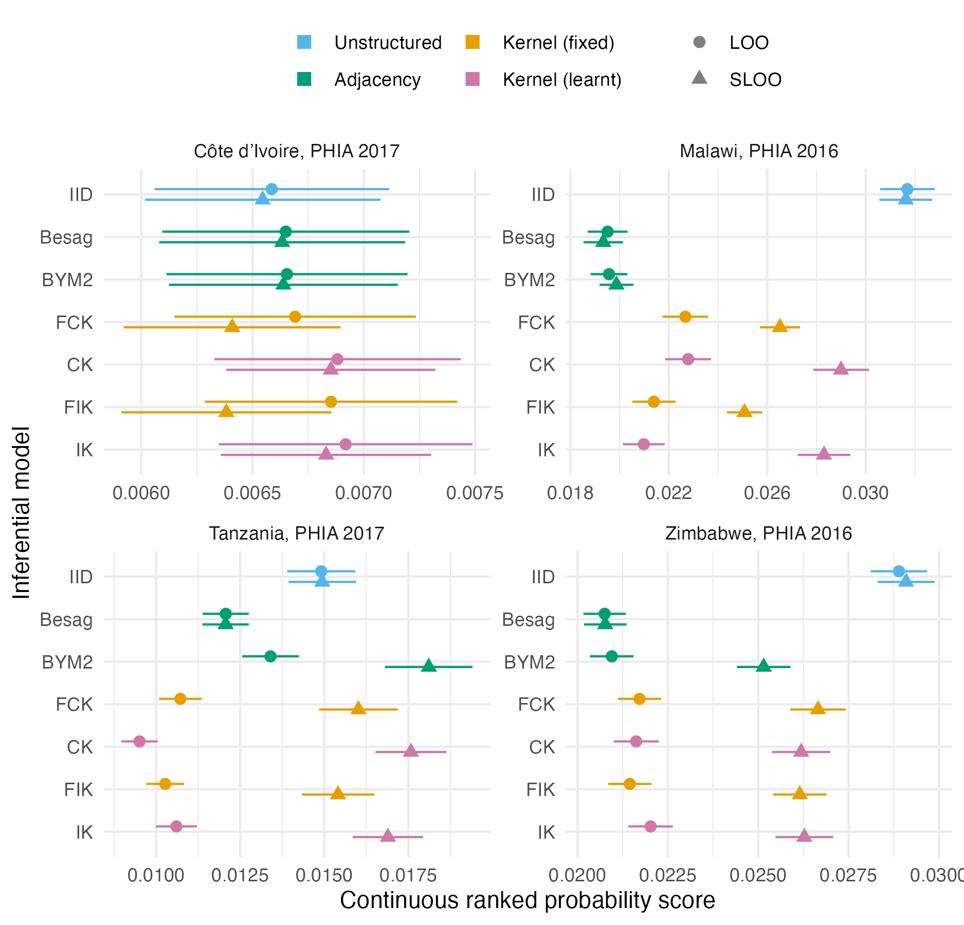 The mean pointwise leave-one-out and spatial leave-one-out CRPS in estimating \(\rho_i\) using each inferential model for the four PHIA surveys described in Table 4.3. The 95% credible intervals shown are generated using 1.96 times the standard error.