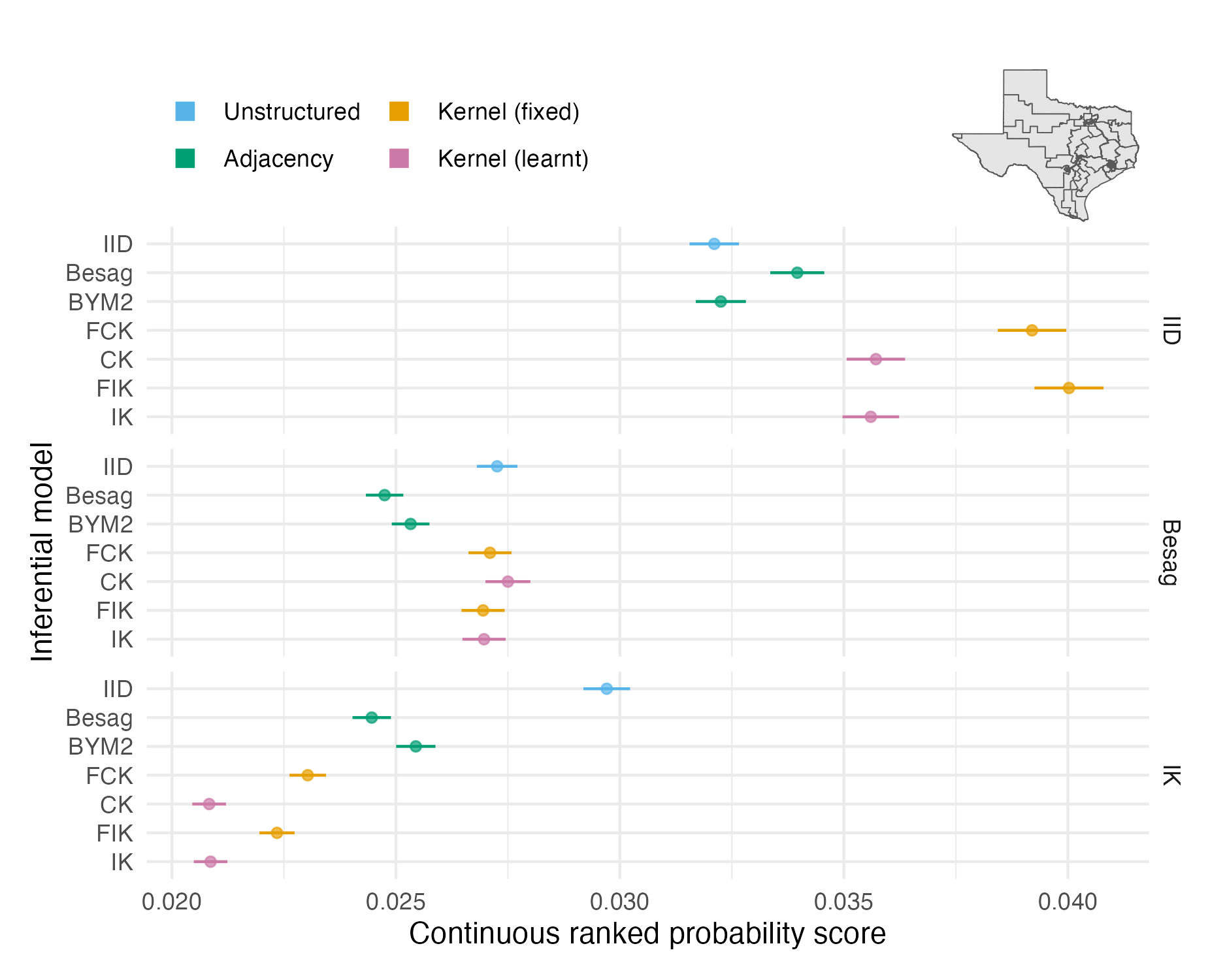 The mean CRPS and its standard error for each inferential model and simulation model on the Texas geometry (Panel 4.6G).