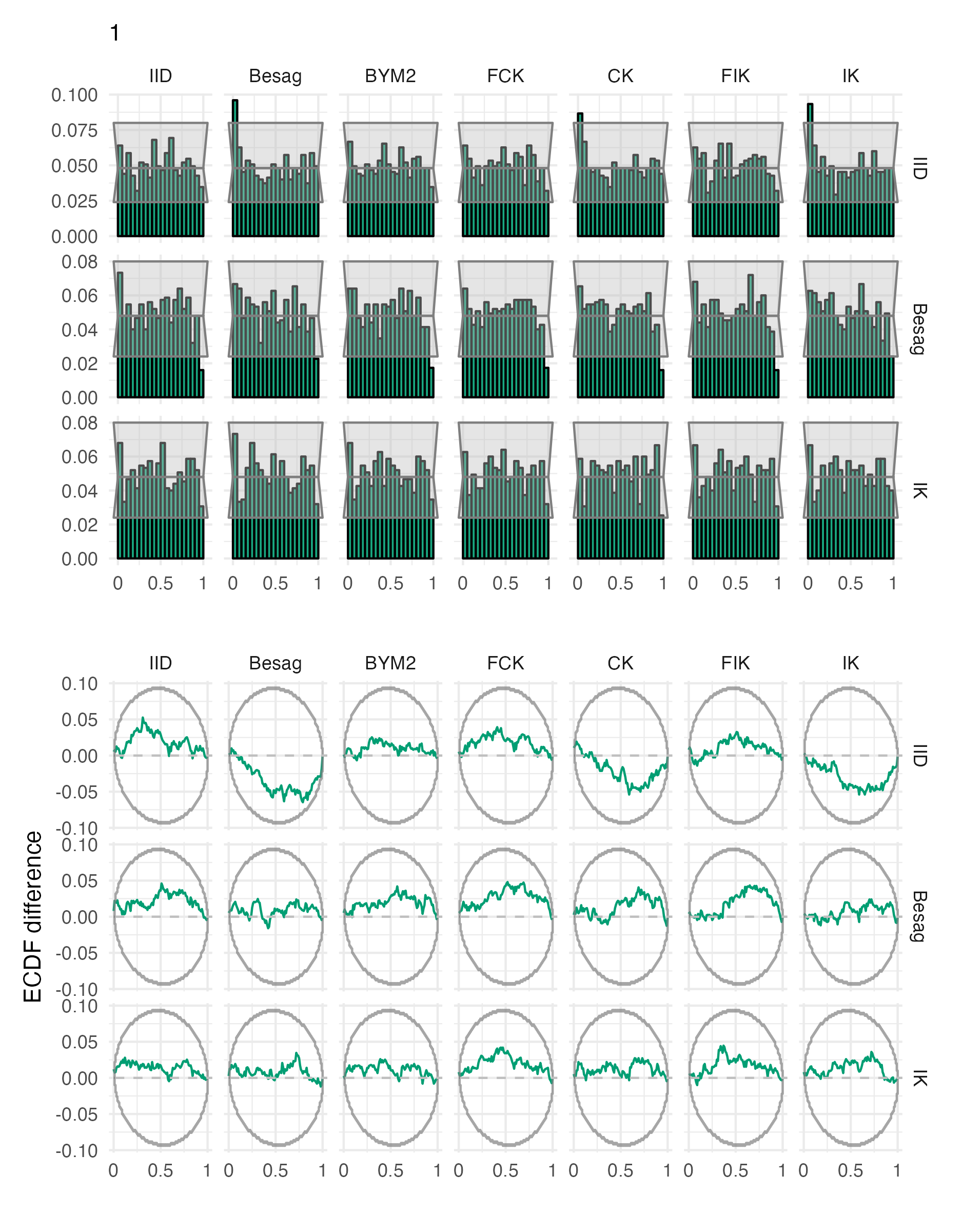 Probability integral transform histograms and empirical cumulative distribution function difference plots for \(\rho\), under each inferential model and simulation model, for the first vignette geometry (Panel 4.6A).