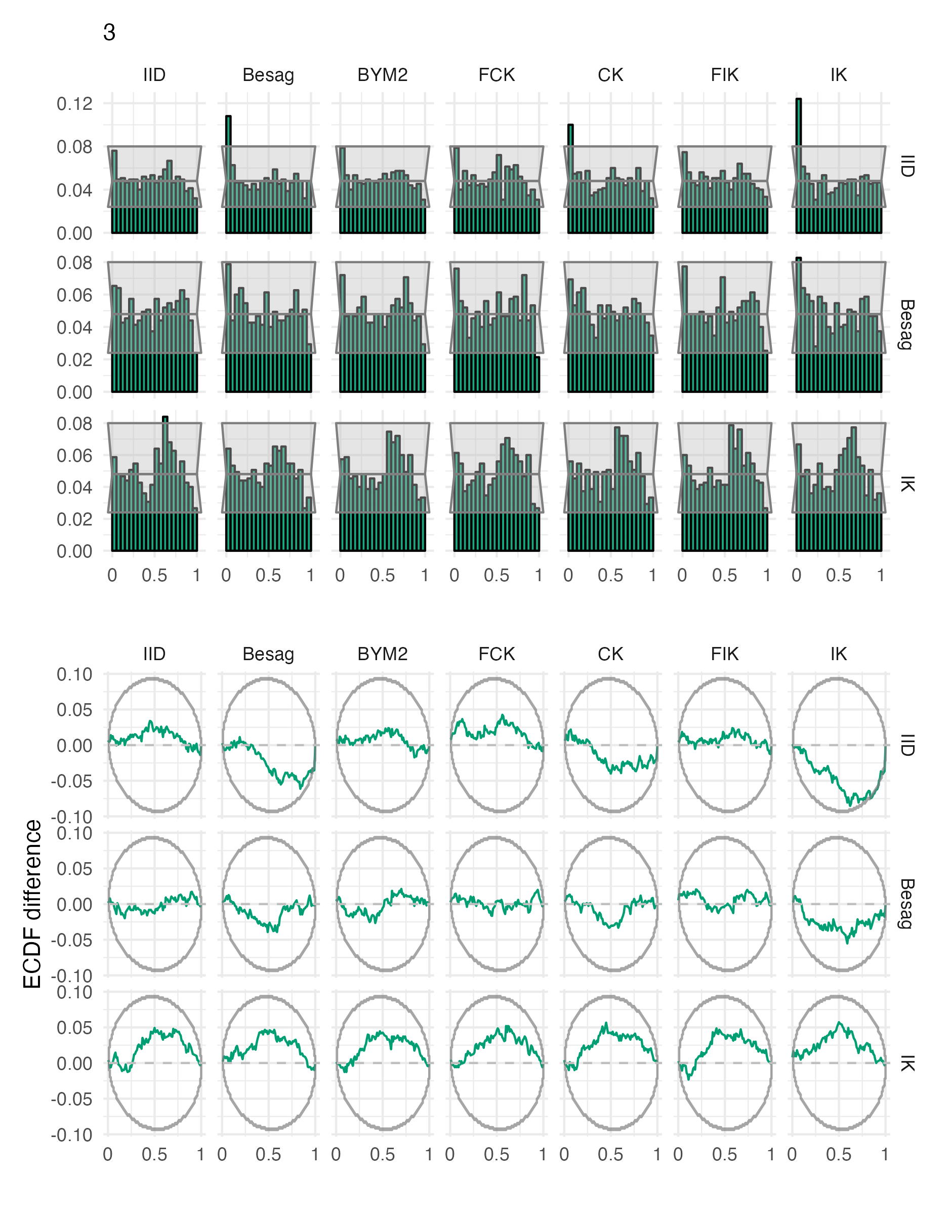 Probability integral transform histograms and empirical cumulative distribution function difference plots for \(\rho\), under each inferential model and simulation model, for the third vignette geometry (Panel 4.6C).