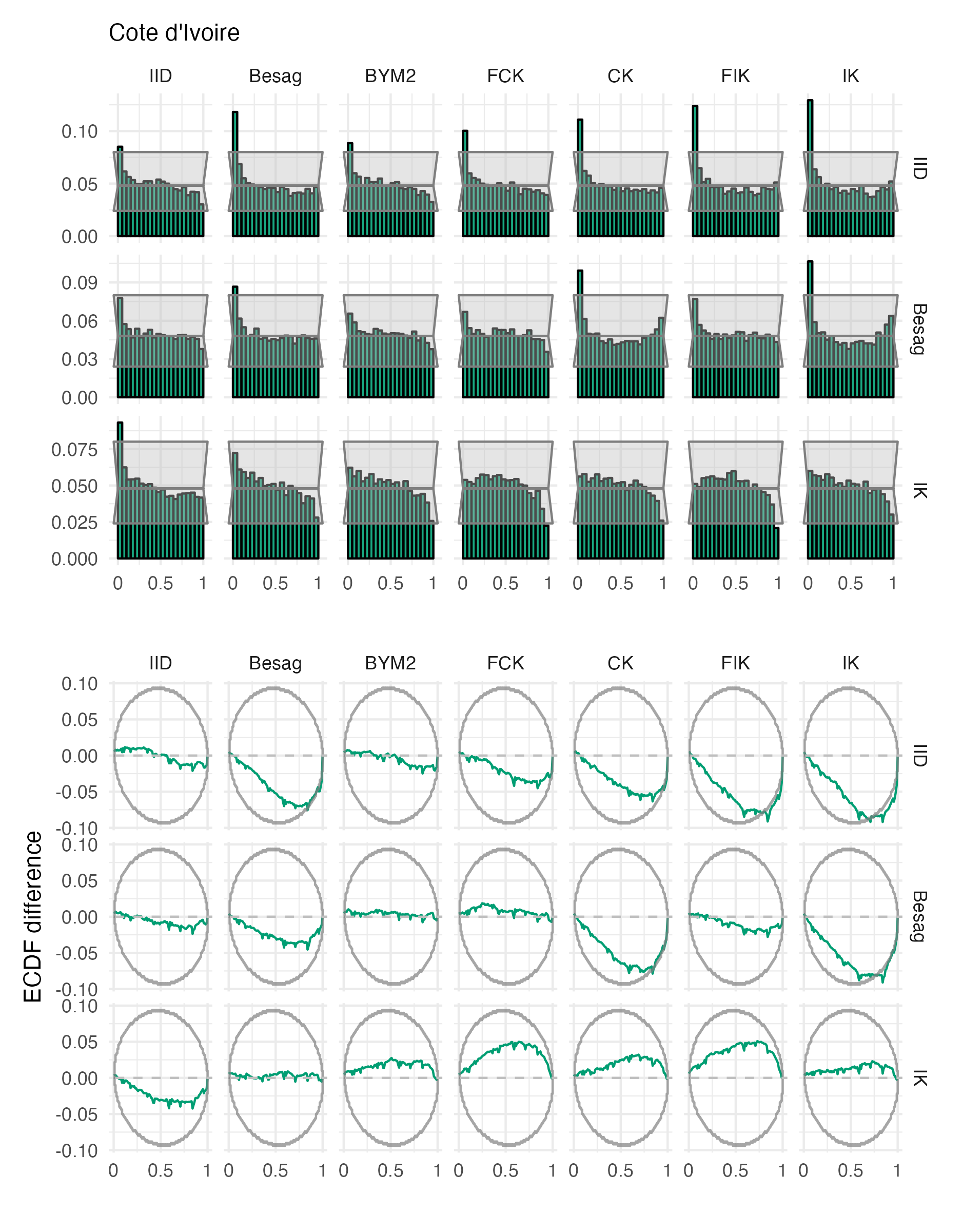 Probability integral transform histograms and empirical cumulative distribution function difference plots for \(\rho\), under each inferential model and simulation model, for the Côte d’Ivoire geometry (Panel 4.6F).