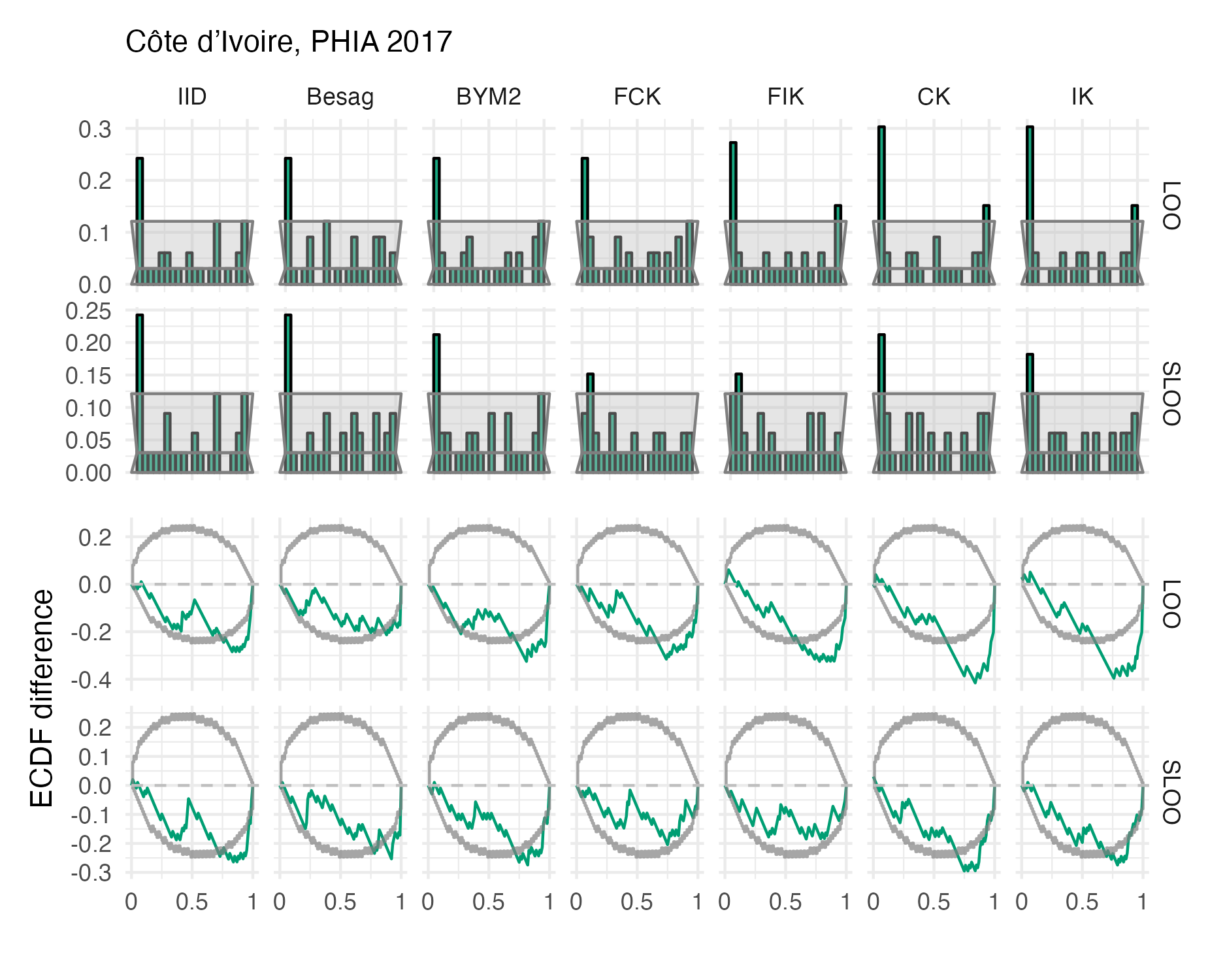 Probability integral transform histograms and empirical cumulative distribution function difference plots in estimating \(\rho\) for the Côte d’Ivoire 2017 PHIA survey (Panel 4.10A).