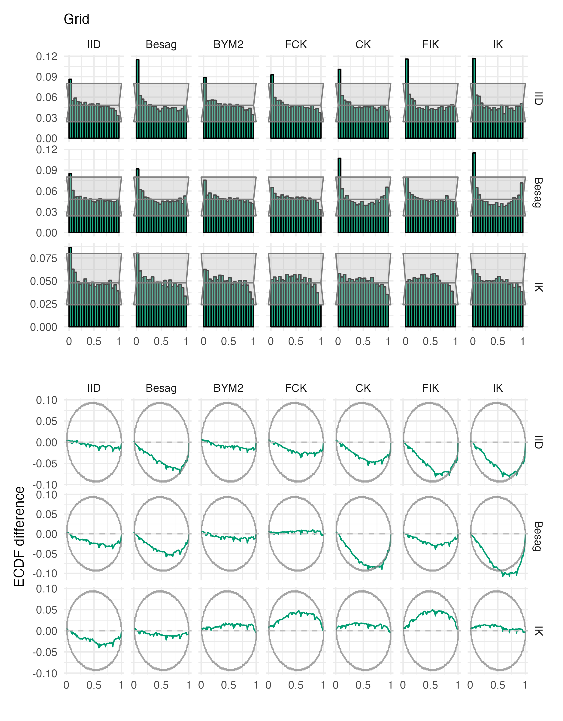 Probability integral transform histograms and empirical cumulative distribution function difference plots for \(\rho\), under each inferential model and simulation model, for the grid geometry (Panel 4.6E).