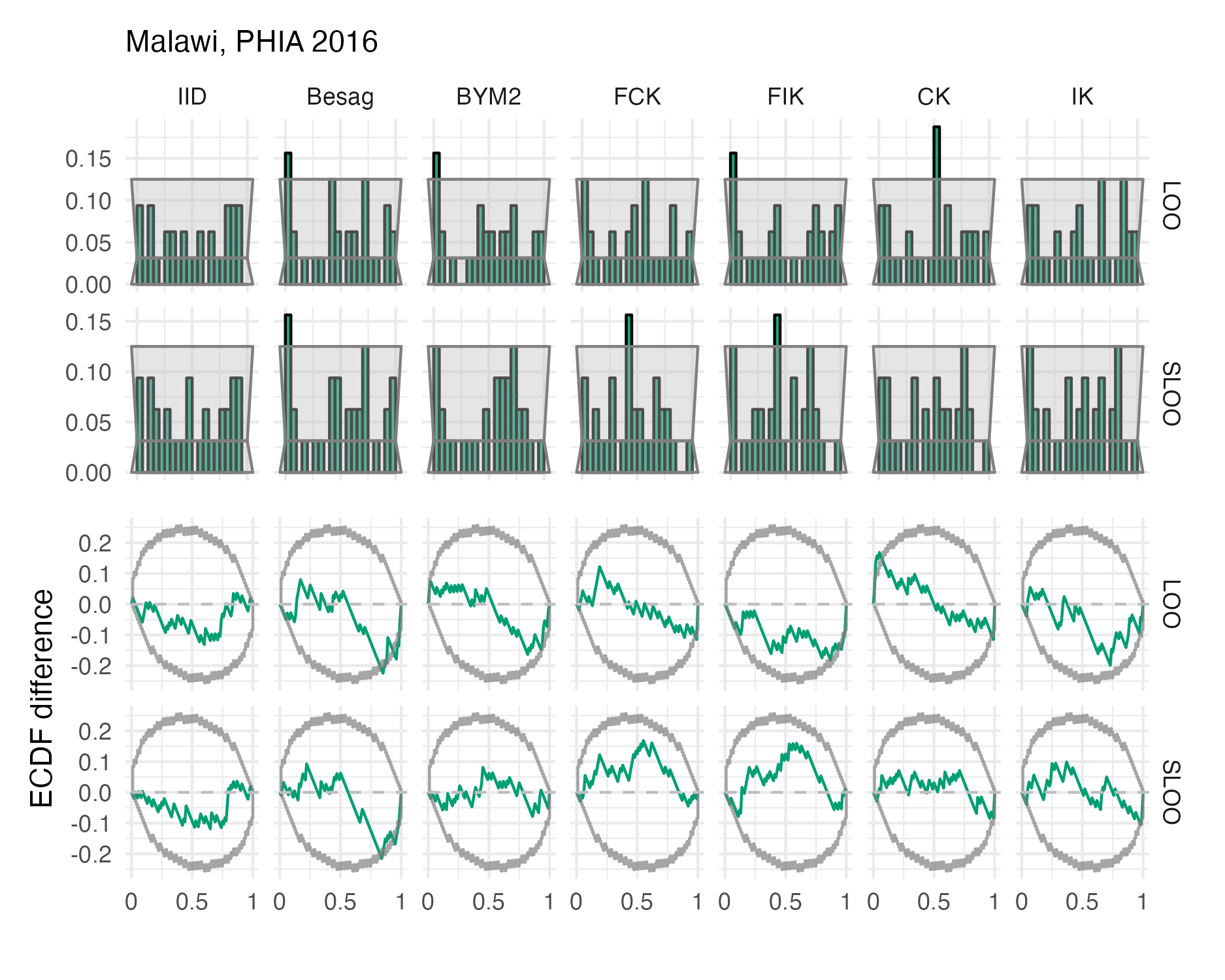 Probability integral transform histograms and empirical cumulative distribution function difference plots in estimating \(\rho\) for the Malawi 2016 PHIA survey (Panel 4.10B).