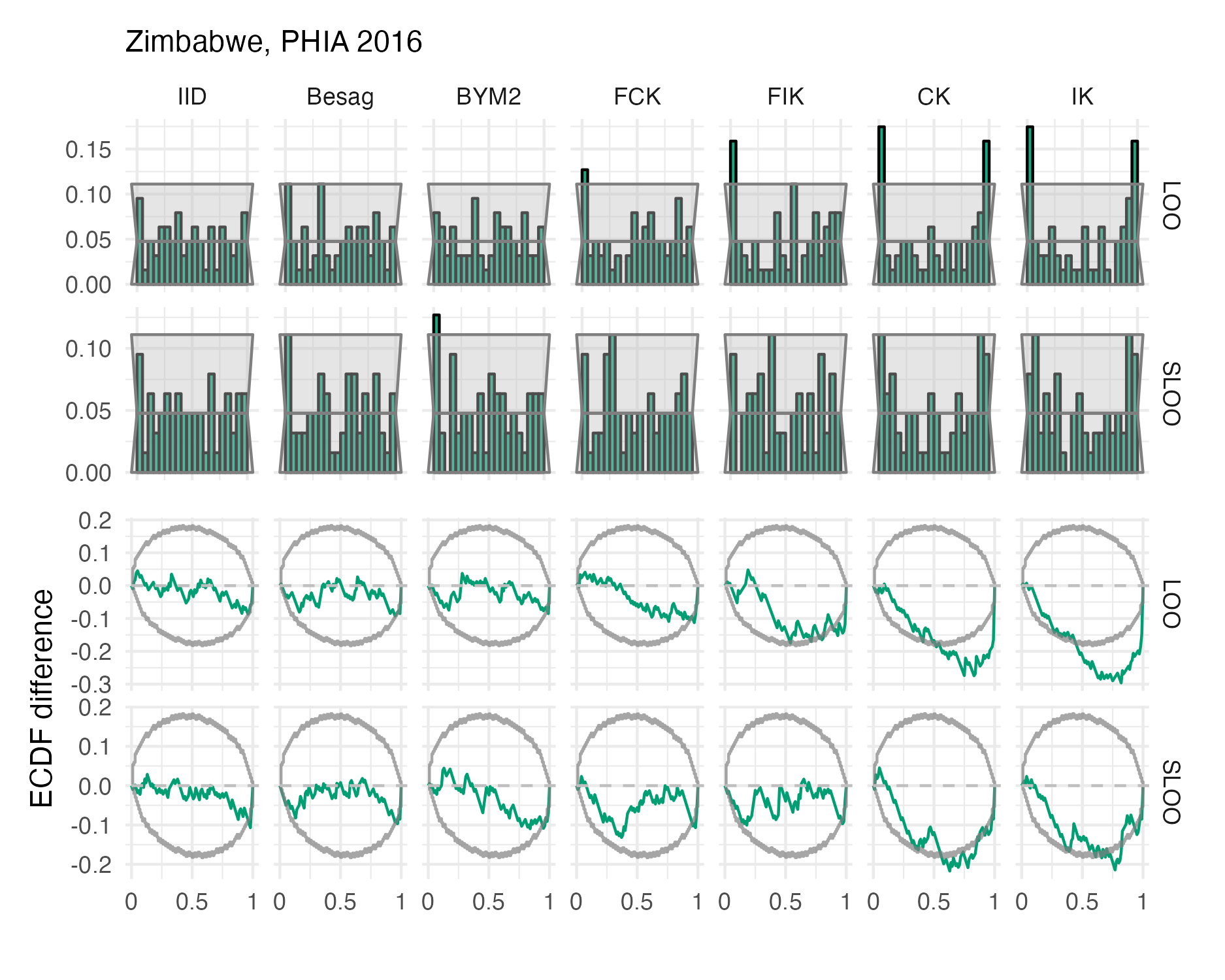 Probability integral transform histograms and empirical cumulative distribution function difference plots in estimating \(\rho\) for the Zimbabwe 2016 PHIA survey (Panel 4.10D).