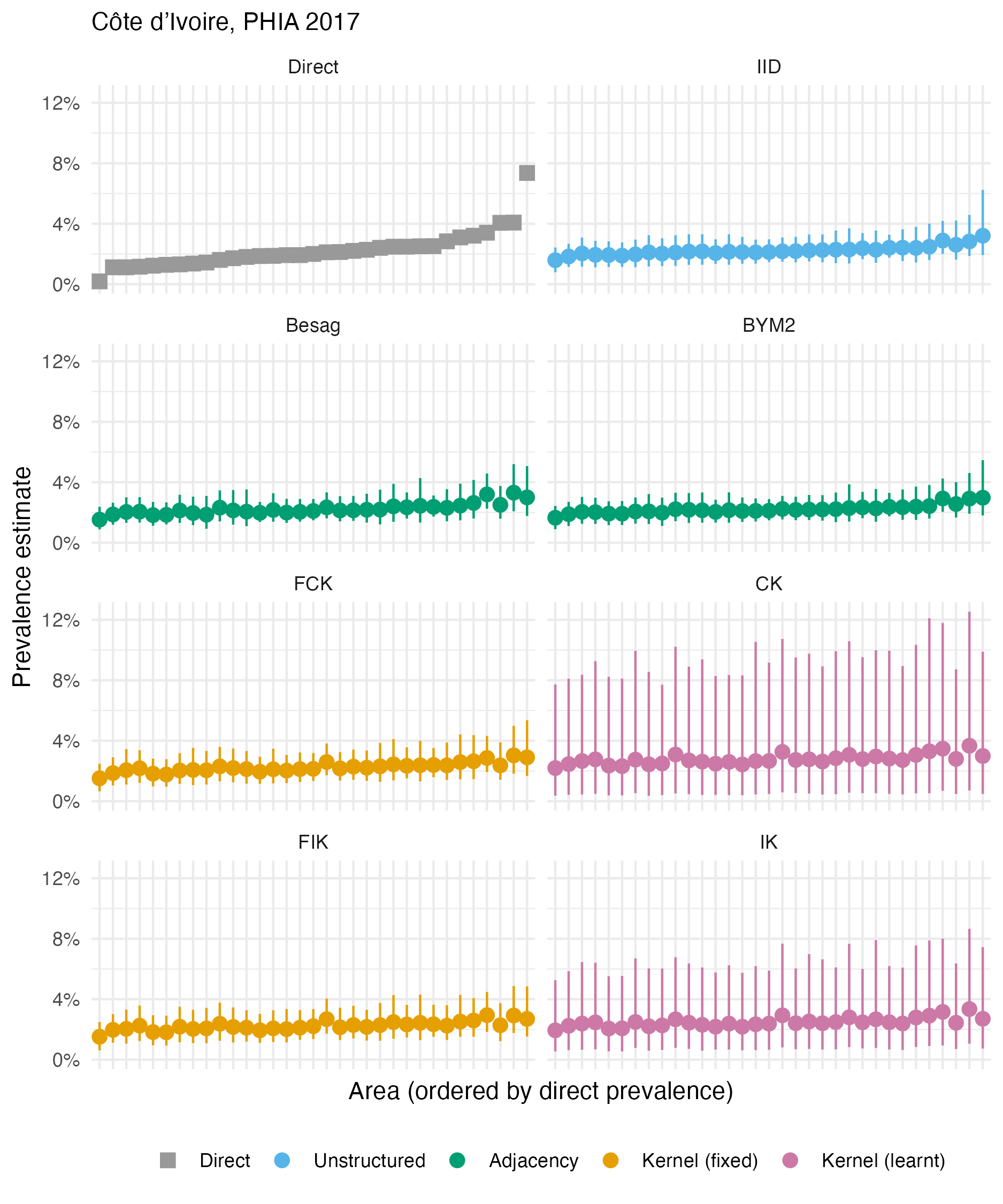 The HIV prevalence posterior mean and 95% credible interval for each area of Côte d’Ivoire, based on the 2017 PHIA survey. Direct estimates obtained from the survey are as shown in Panel 4.10A.