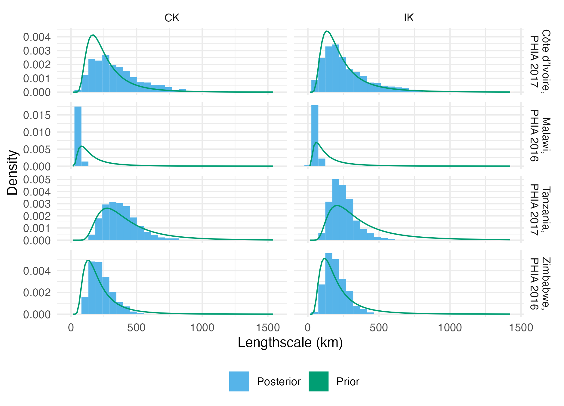 The lengthscale hyperparameter prior and posterior distributions for each of the four considered PHIA surveys (Table 4.3), using both the CK and IK inferential models.