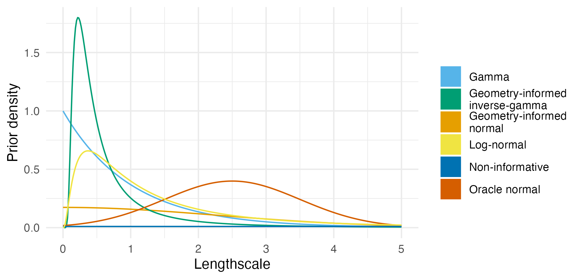 The probability density for each lengthscale prior distribution as given in Table A.1.