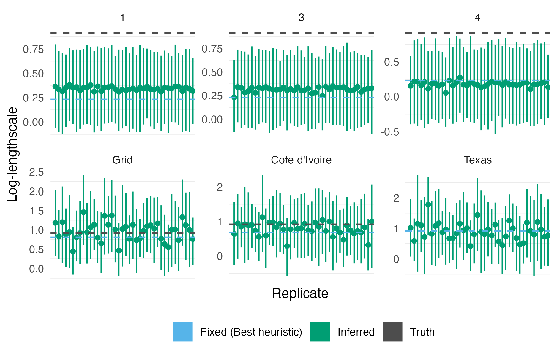 The lengthscale posterior mean and 95% credible interval obtained using the centroid kernel model on integrated kernel data for the first 40 simulation replicates on each geometry. The true lengthscale, and lengthscale obtained using the heuristic method of N. Best et al. (1999), are shown as dashed horizontal lines.