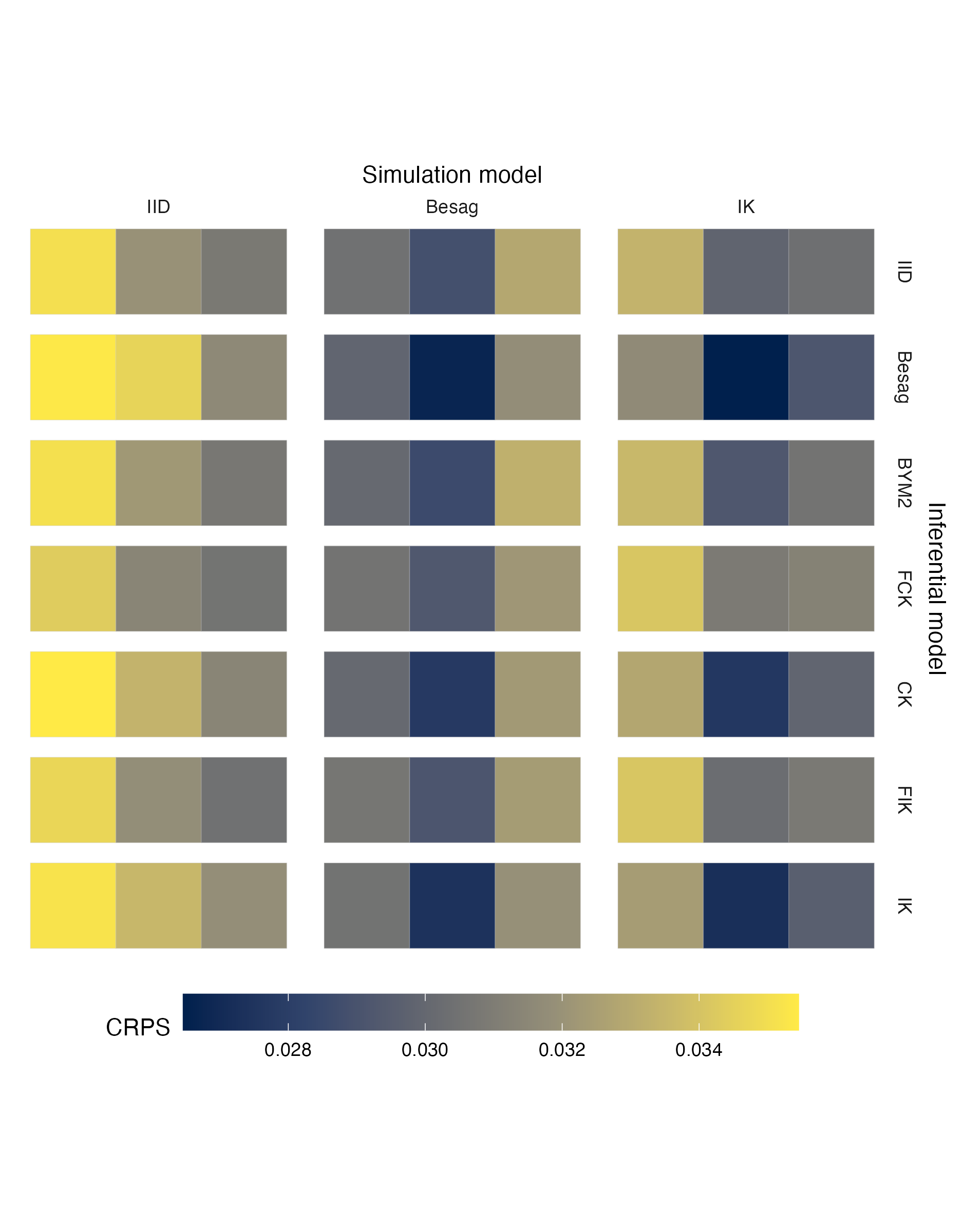 Choropleths showing the mean value of the CRPS in estimating \(\rho\), under each inferential model and simulation model, at each area of the first vignette geometry (Panel 4.6A).