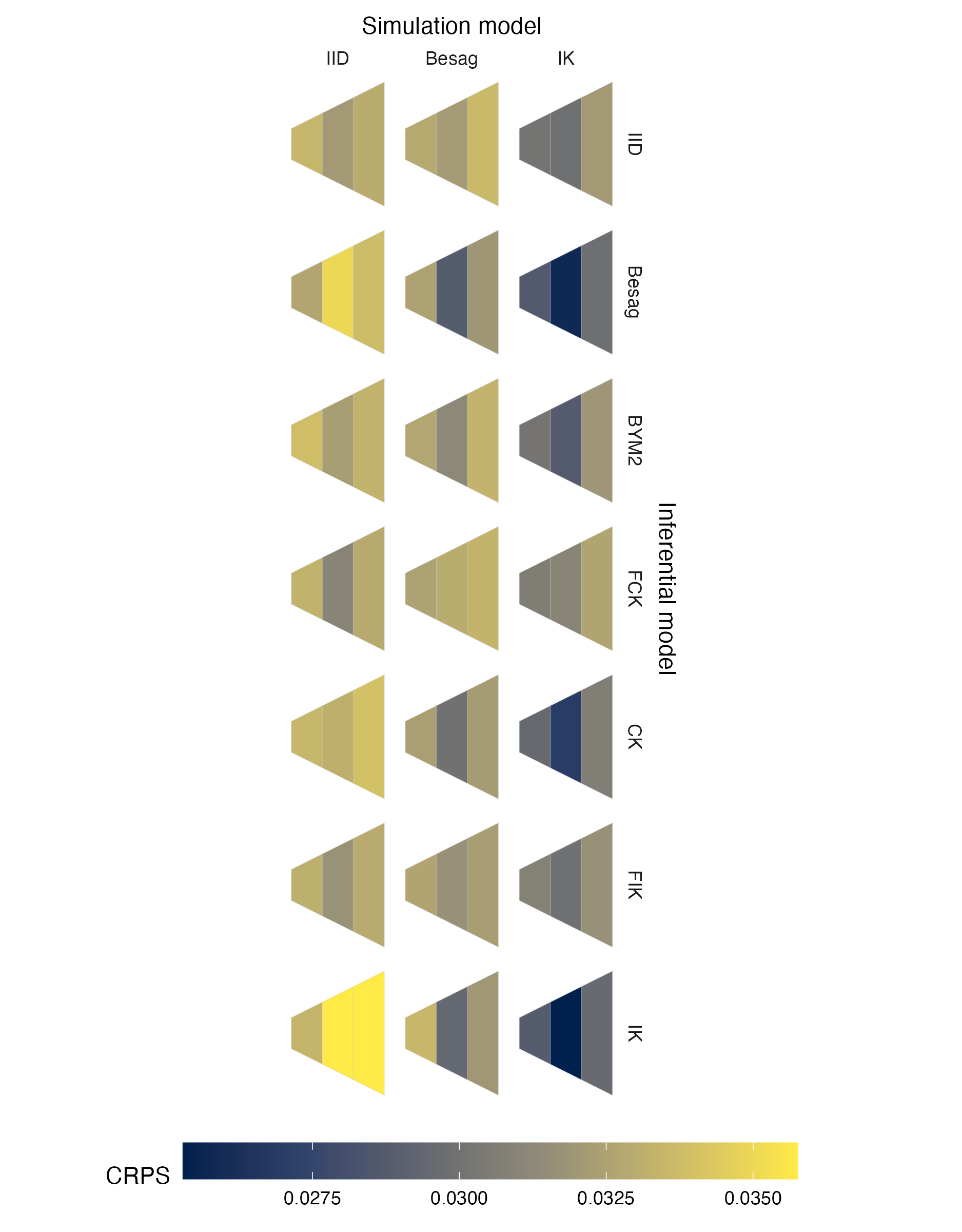 Choropleths showing the mean value of the CRPS in estimating \(\rho\), under each inferential model and simulation model, at each area of the third vignette geometry (Panel 4.6C).