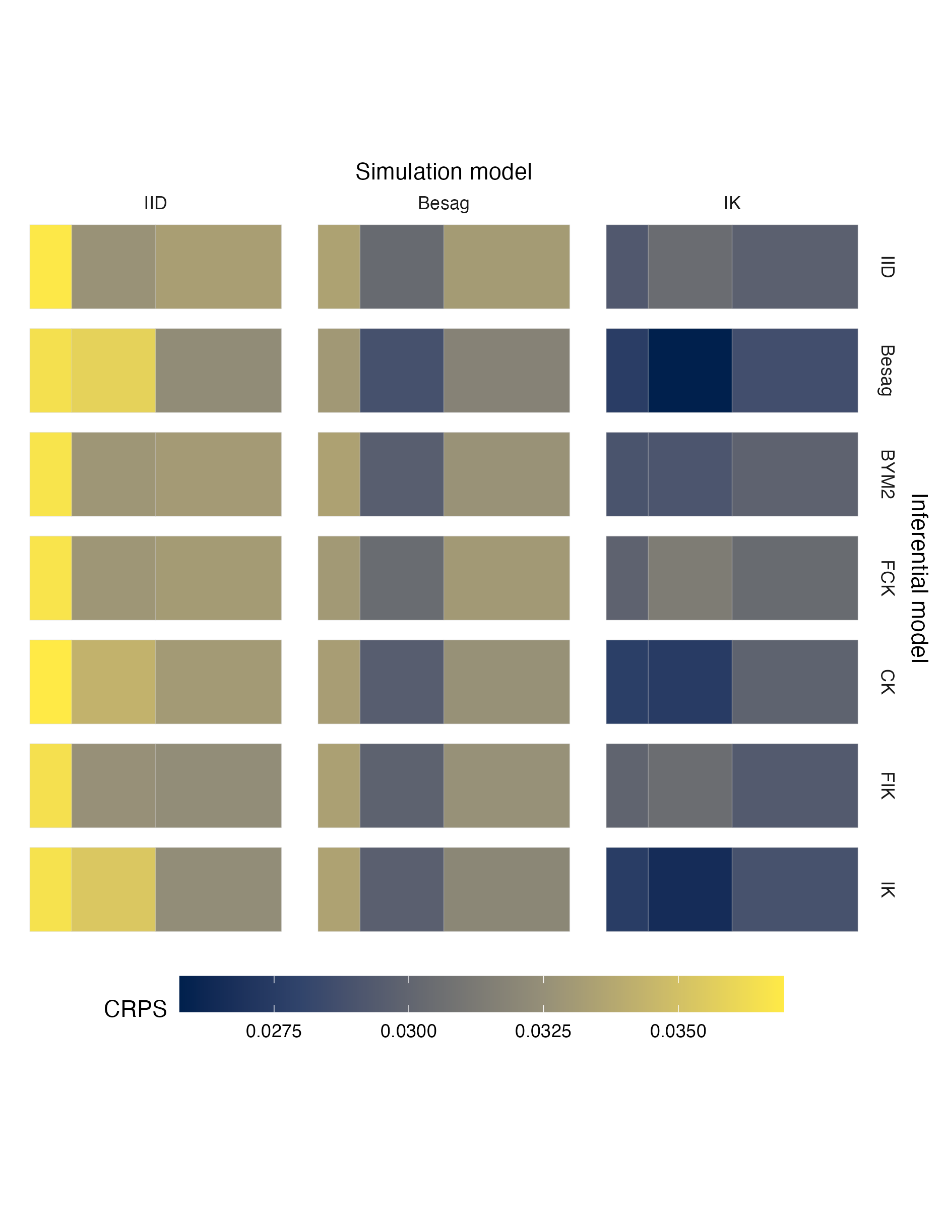 Choropleths showing the mean value of the CRPS in estimating \(\rho\), under each inferential model and simulation model, at each area of the fourth vignette geometry (Panel 4.6D).